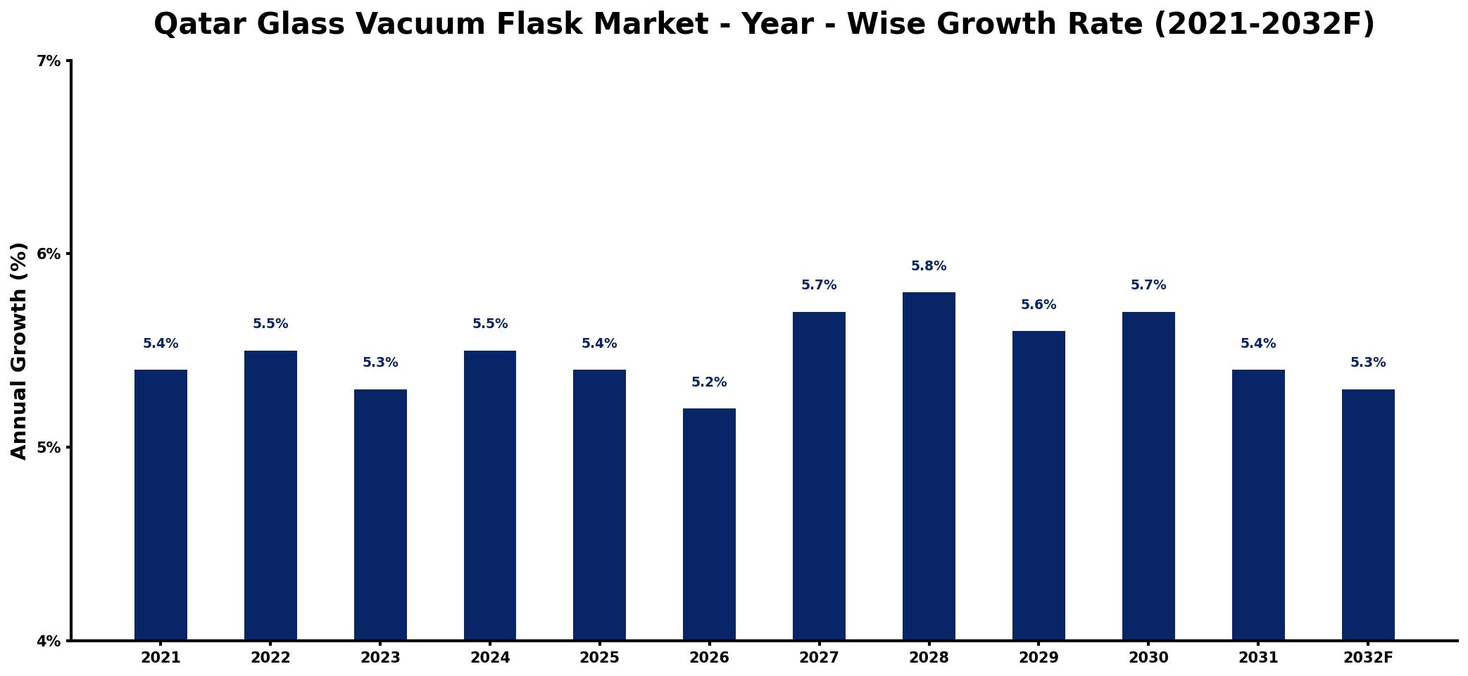Qatar Glass Vacuum Flask Market Year-wise Growth Rate and Key Drivers