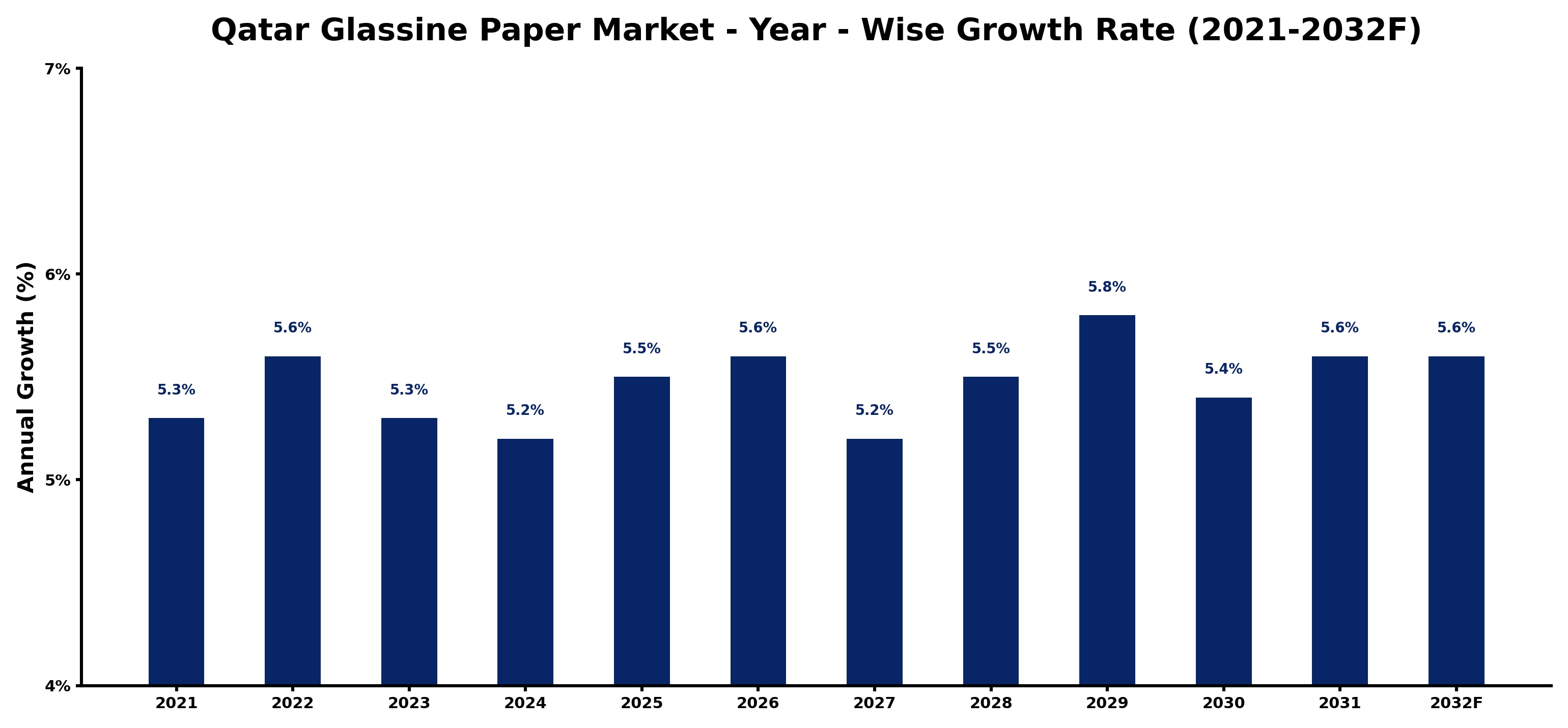 Qatar Glassine Paper Market Year-wise Growth Rate and Key Drivers
