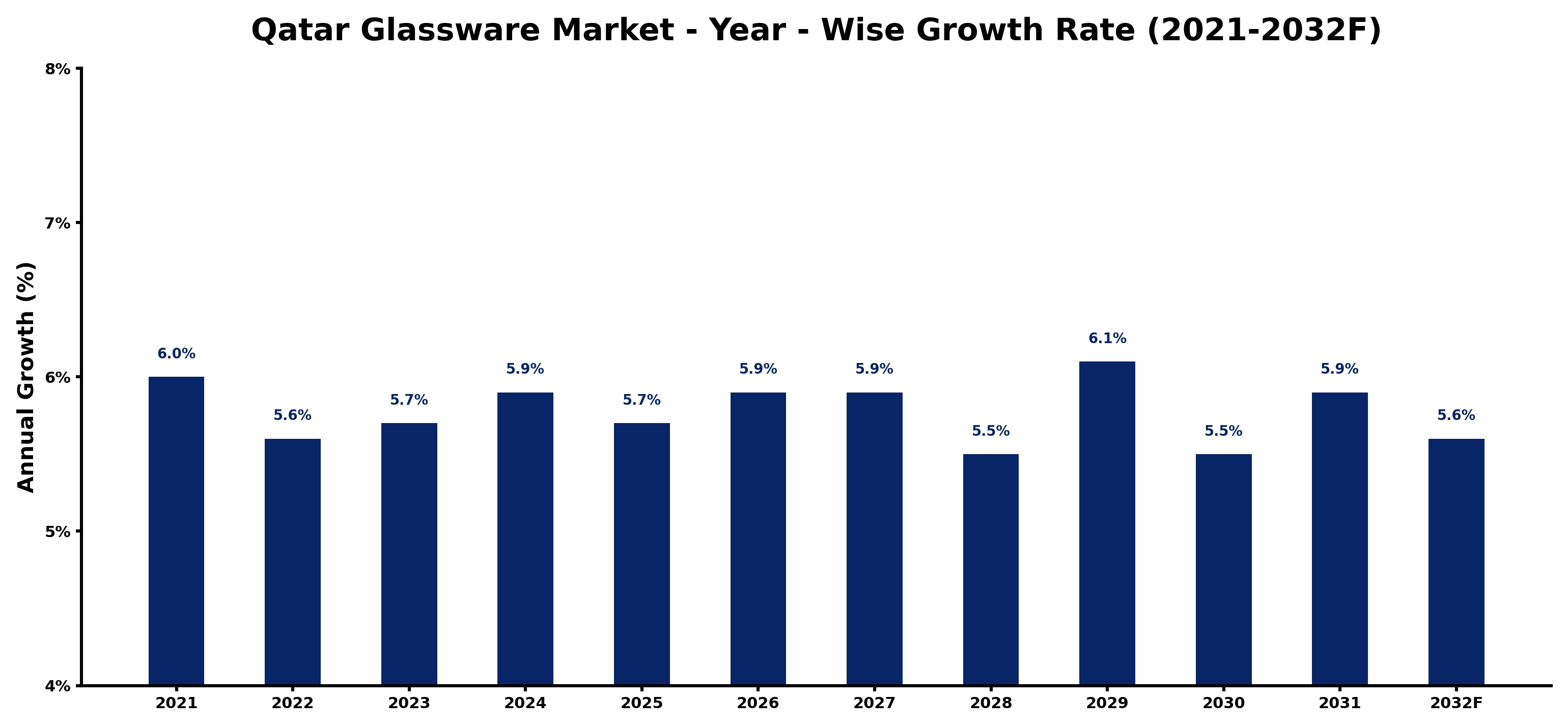 Qatar Glassware Market Year-wise Growth Rate and Key Drivers