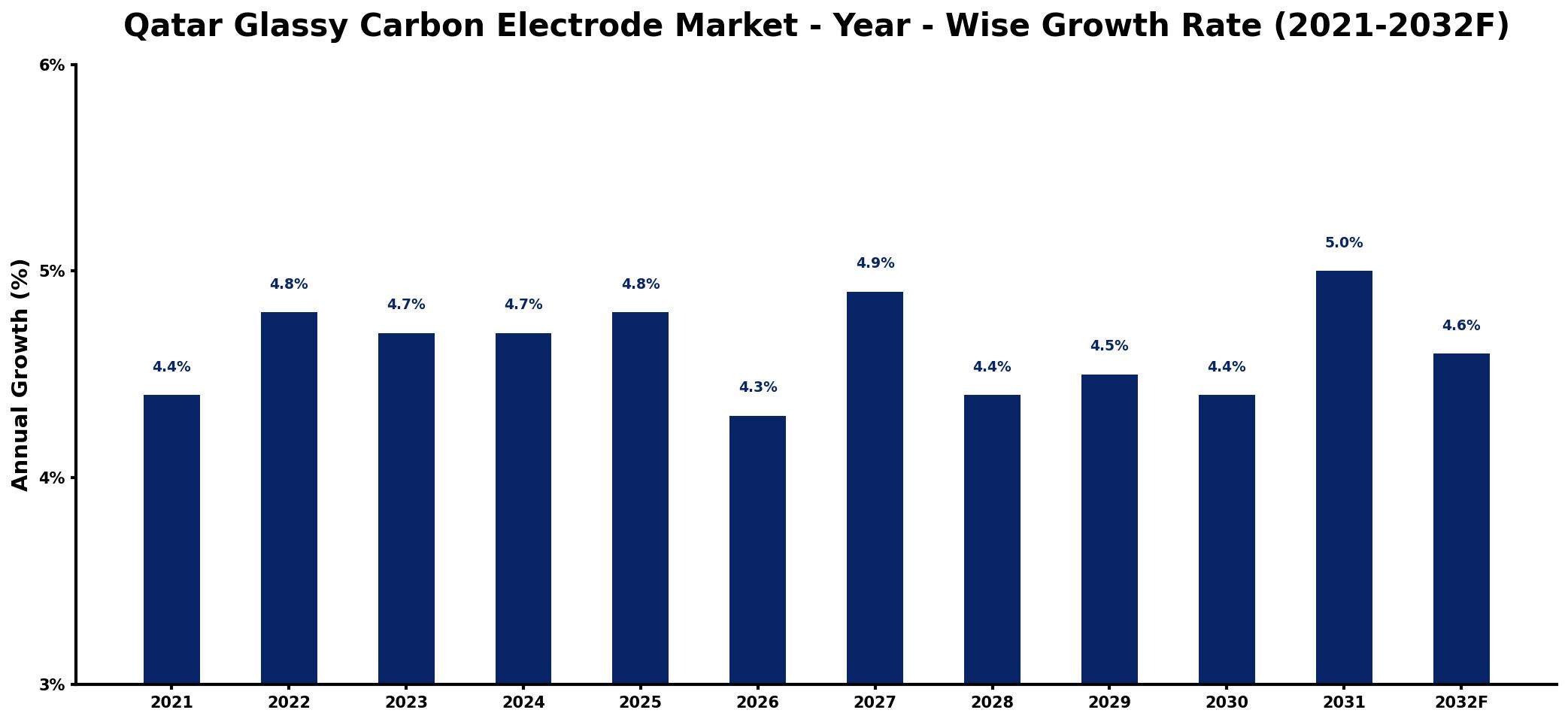 Qatar Glassy Carbon Electrode Market Year-wise Growth Rate and Key Drivers