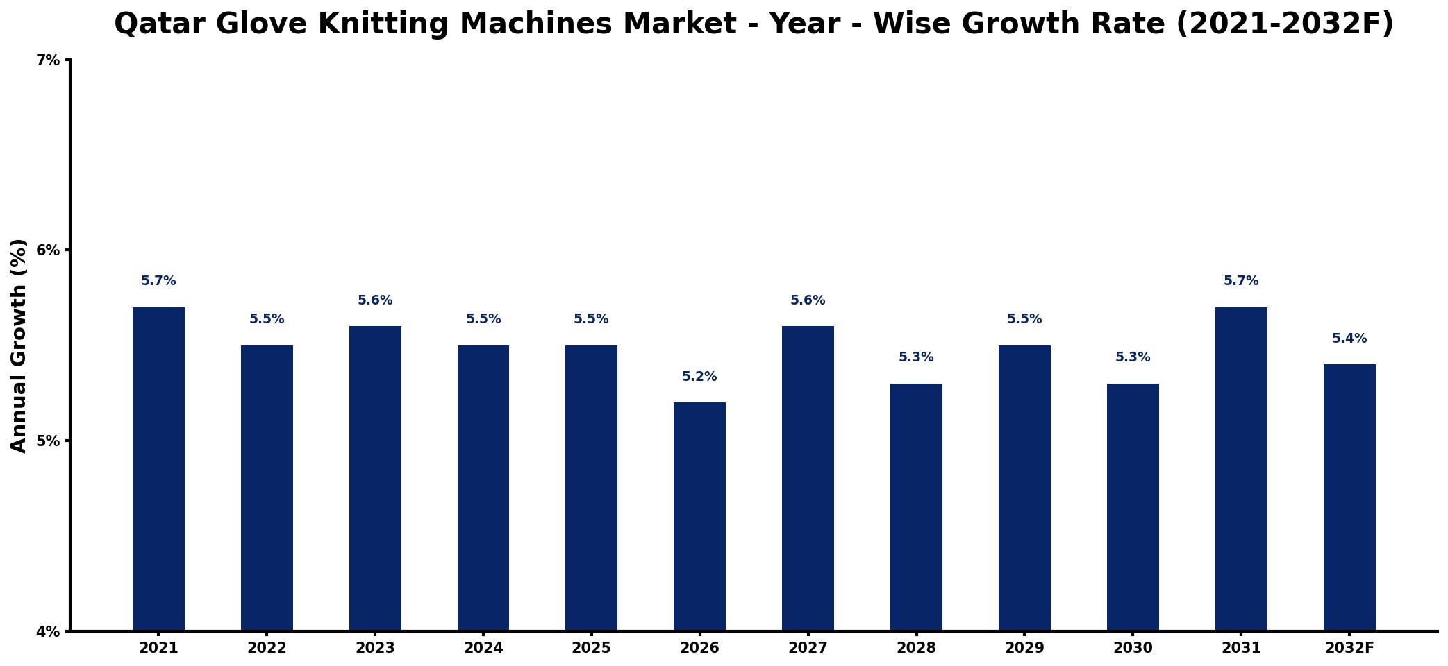 Qatar Glove Knitting Machines Market Year-wise Growth Rate and Key Drivers
