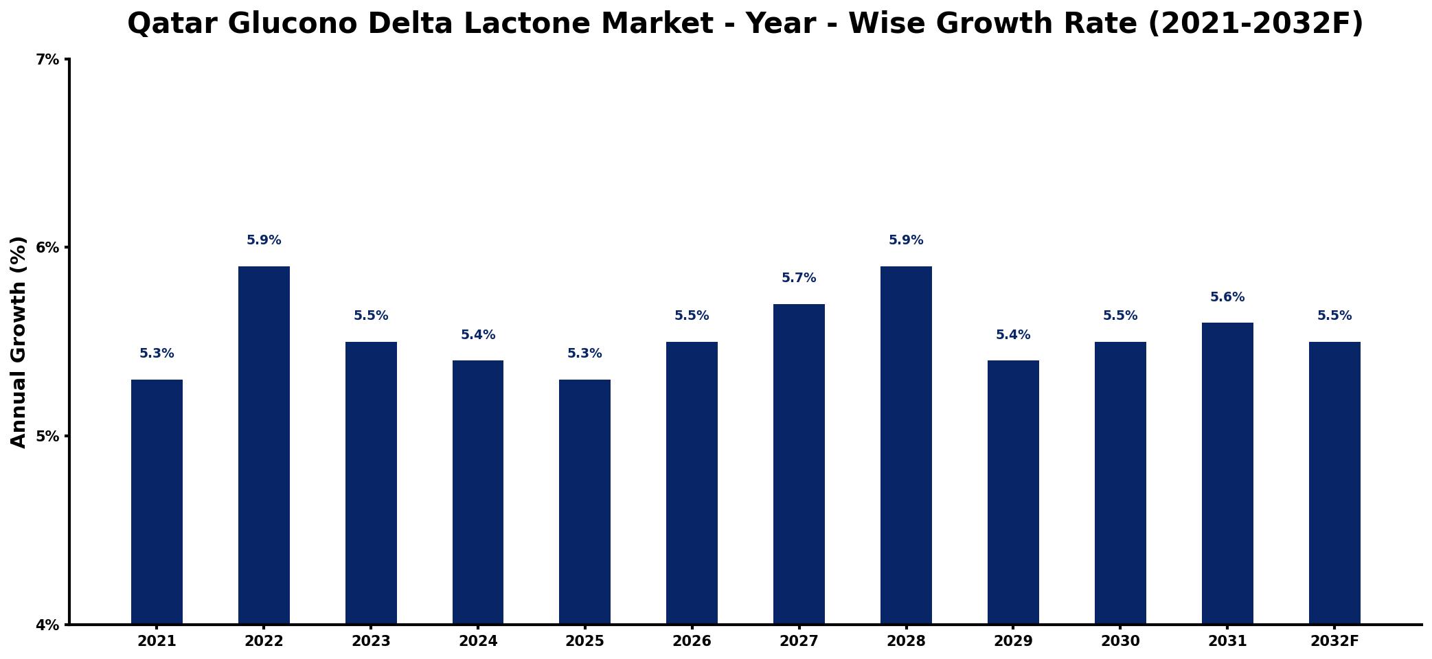 Qatar Glucono Delta Lactone Market Year-wise Growth Rate and Key Drivers