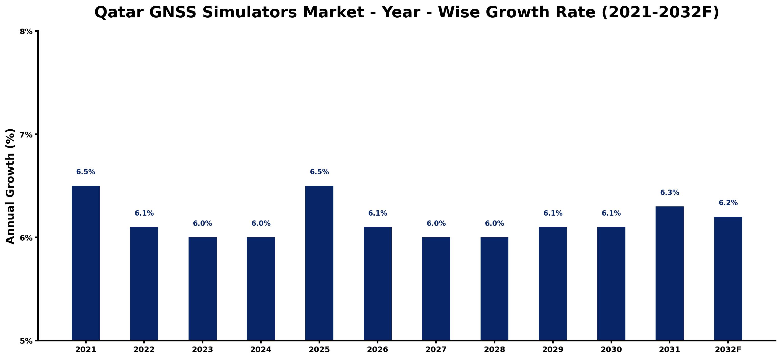 Qatar GNSS Simulators Market Year-wise Growth Rate and Key Drivers