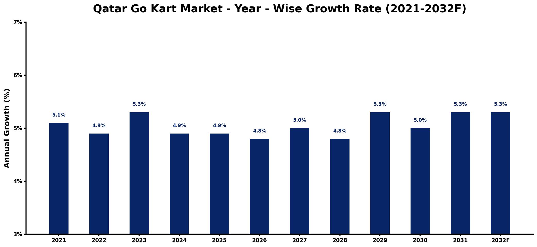 Qatar Go Kart Market Year-wise Growth Rate and Key Drivers