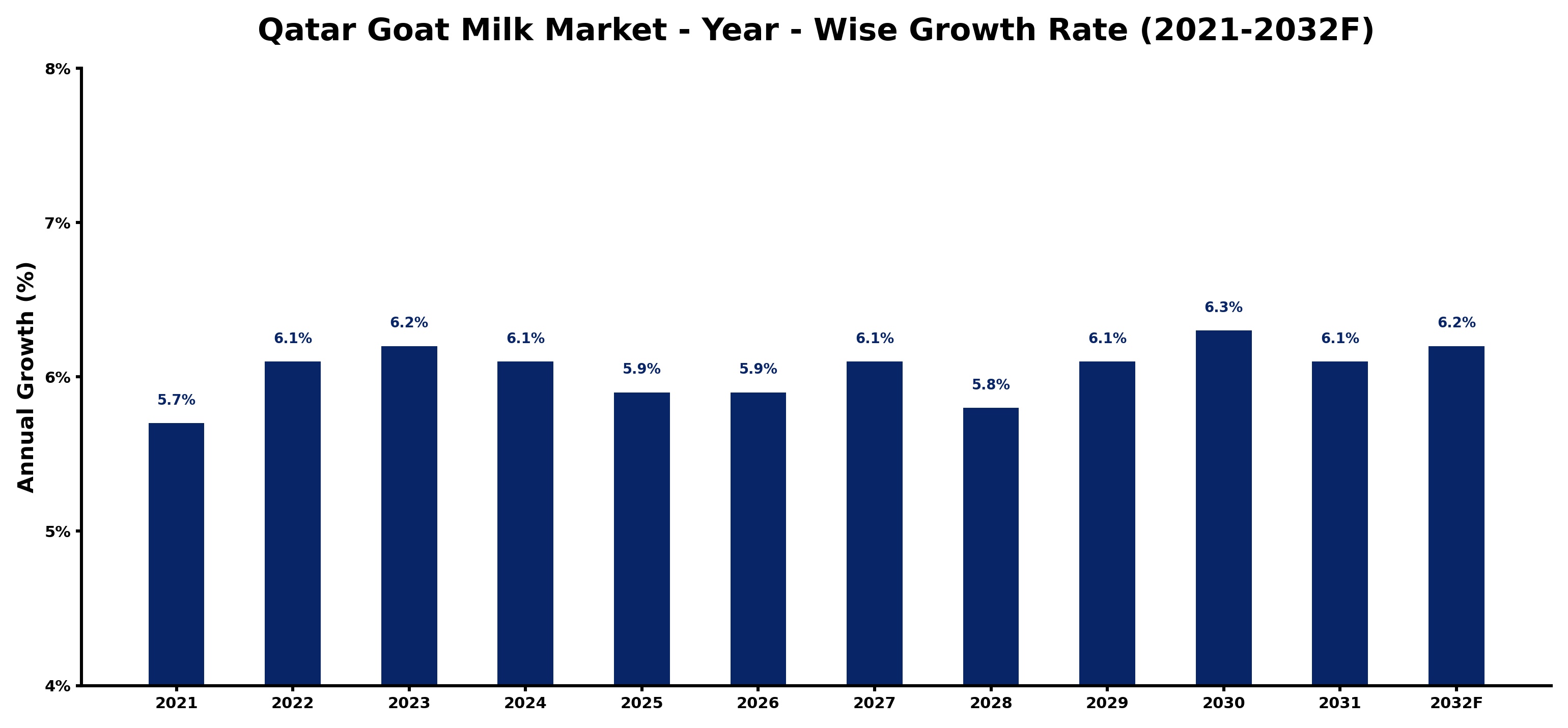 Qatar Goat Milk Market Year-wise Growth Rate and Key Drivers
