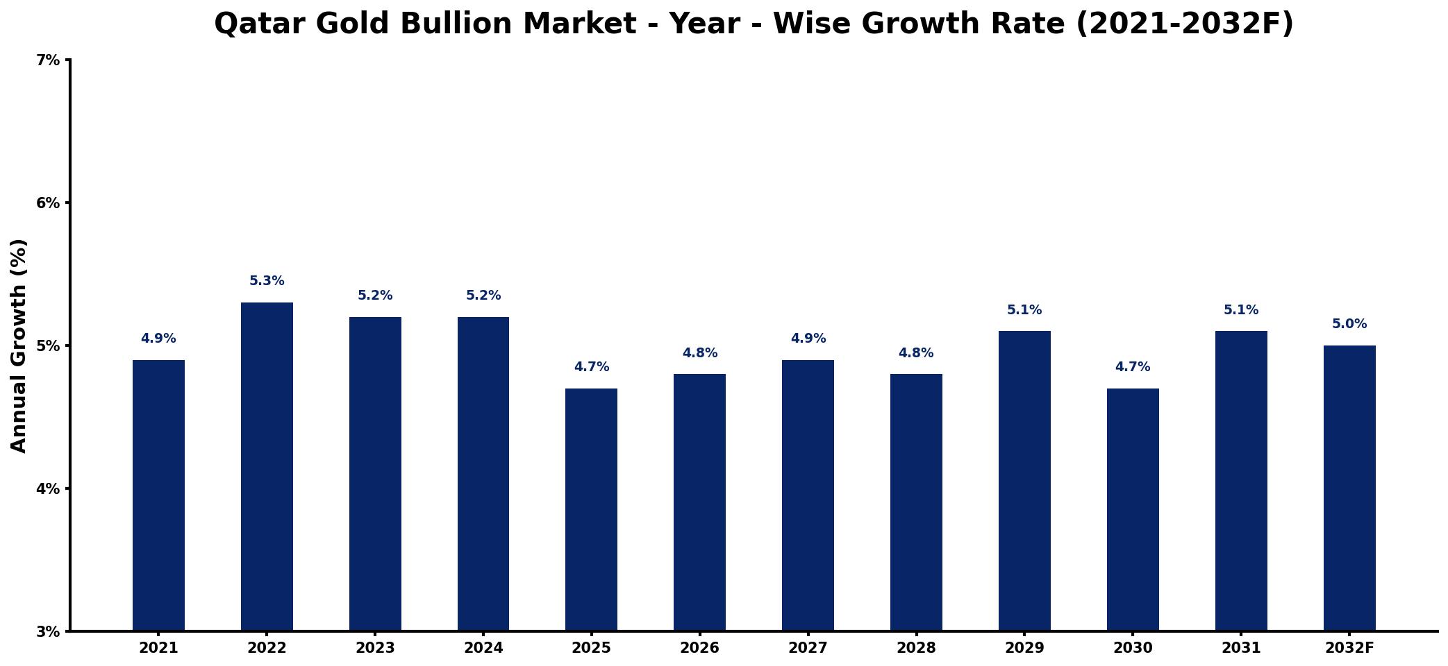 Qatar Gold Bullion Market Year-wise Growth Rate and Key Drivers