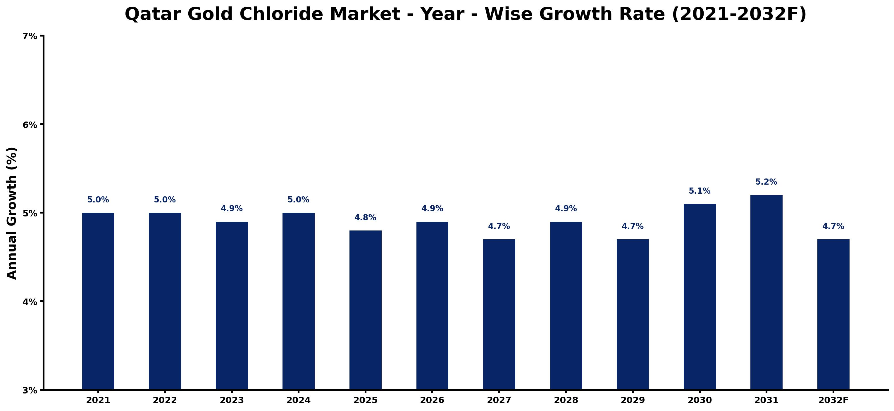 Qatar Gold Chloride Market Year-wise Growth Rate and Key Drivers