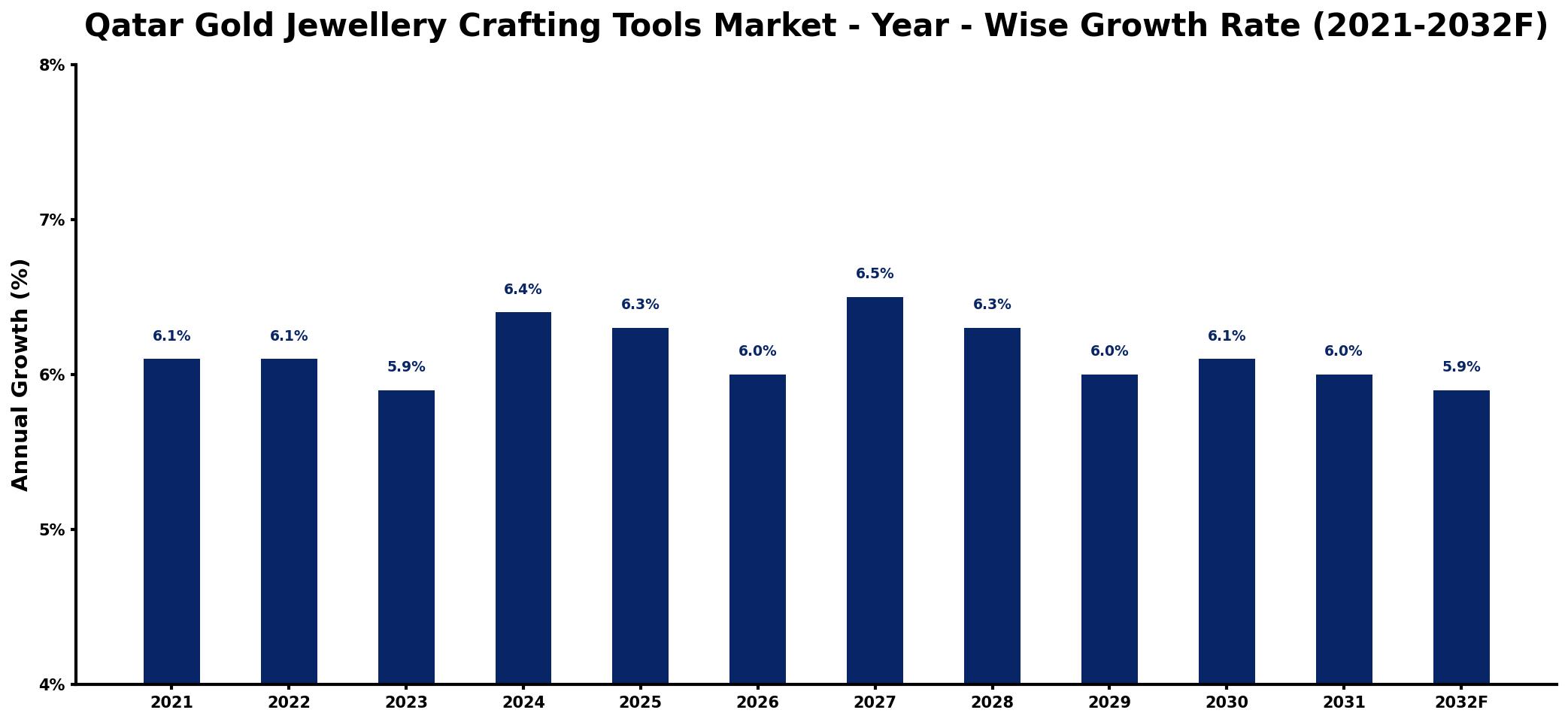 Qatar Gold Jewellery Crafting Tools Market Year-wise Growth Rate and Key Drivers
