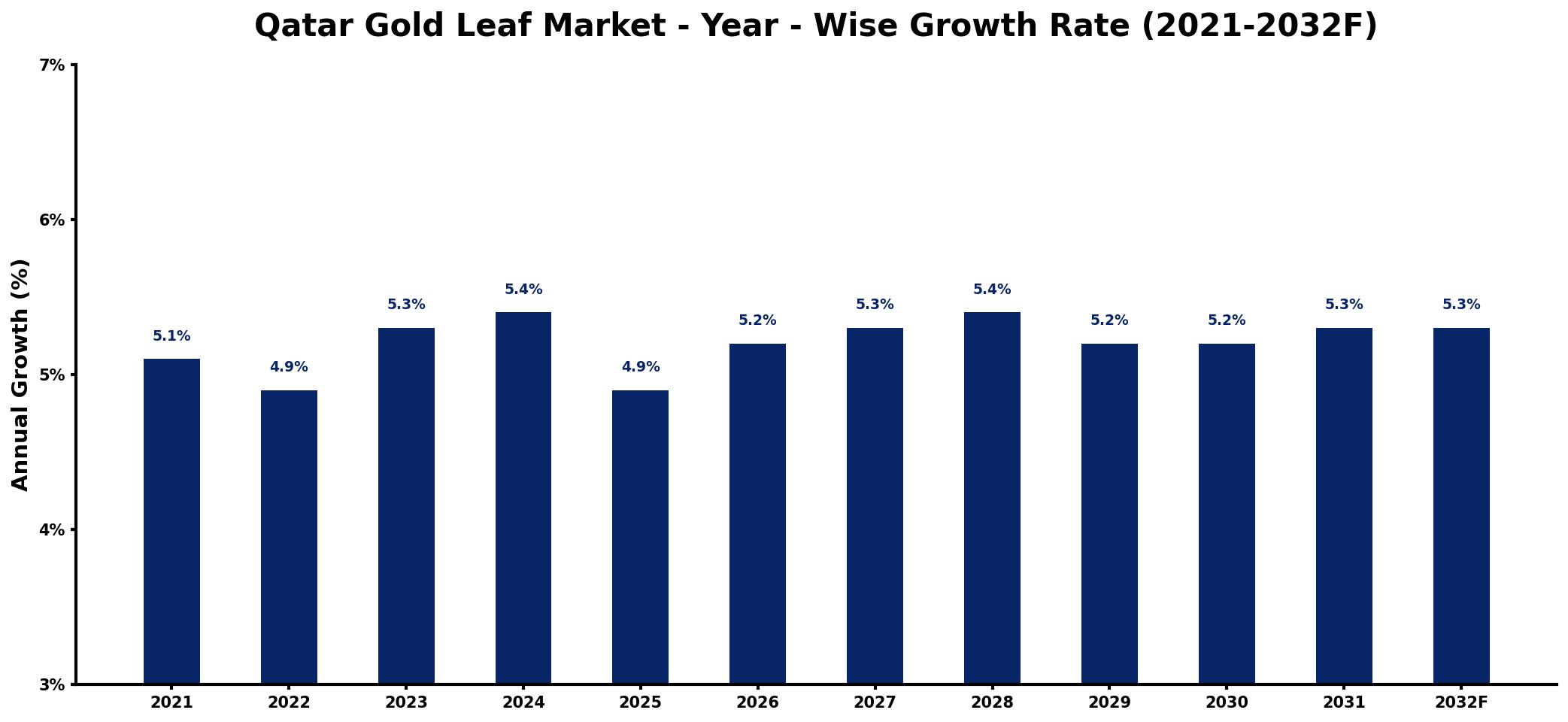 Qatar Gold Leaf Market Year-wise Growth Rate and Key Drivers