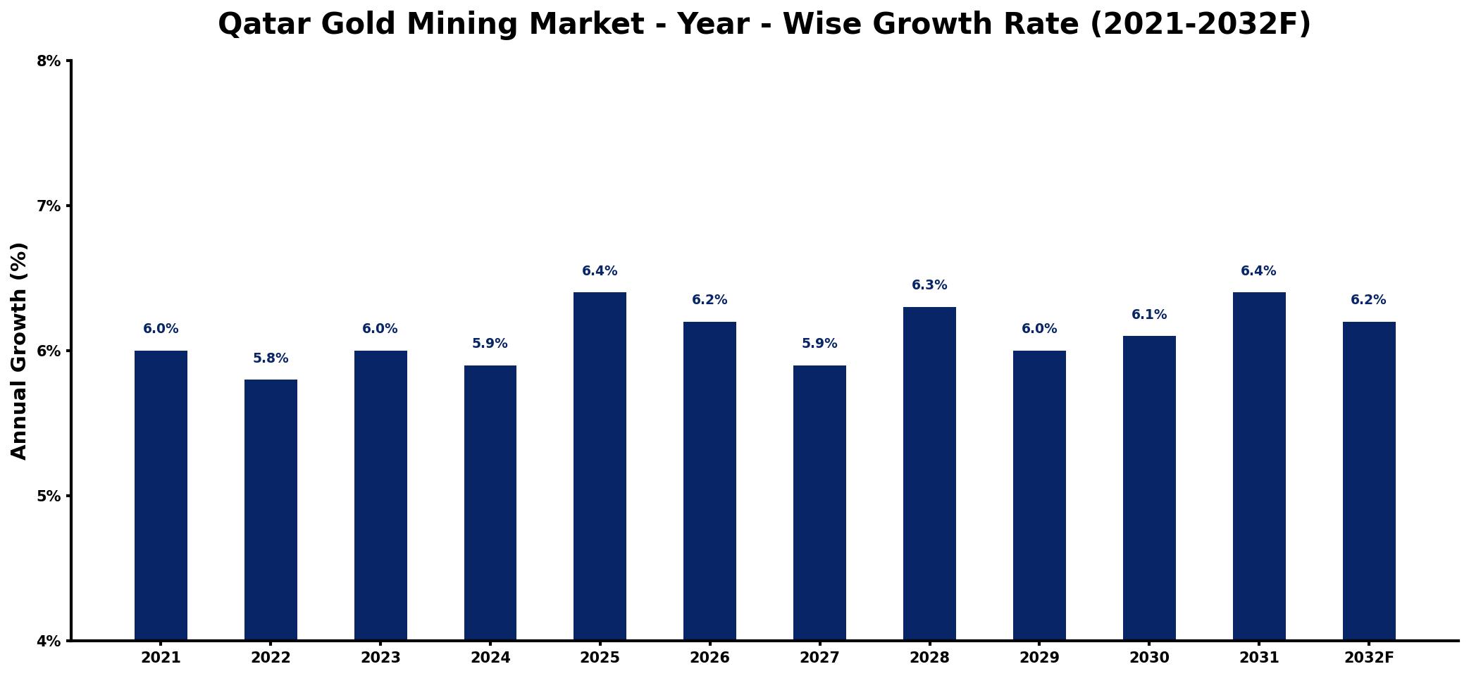Qatar Gold Mining Market Year-wise Growth Rate and Key Drivers
