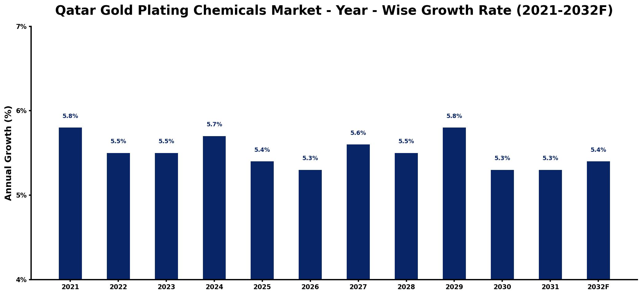 Qatar Gold Plating Chemicals Market Year-wise Growth Rate and Key Drivers
