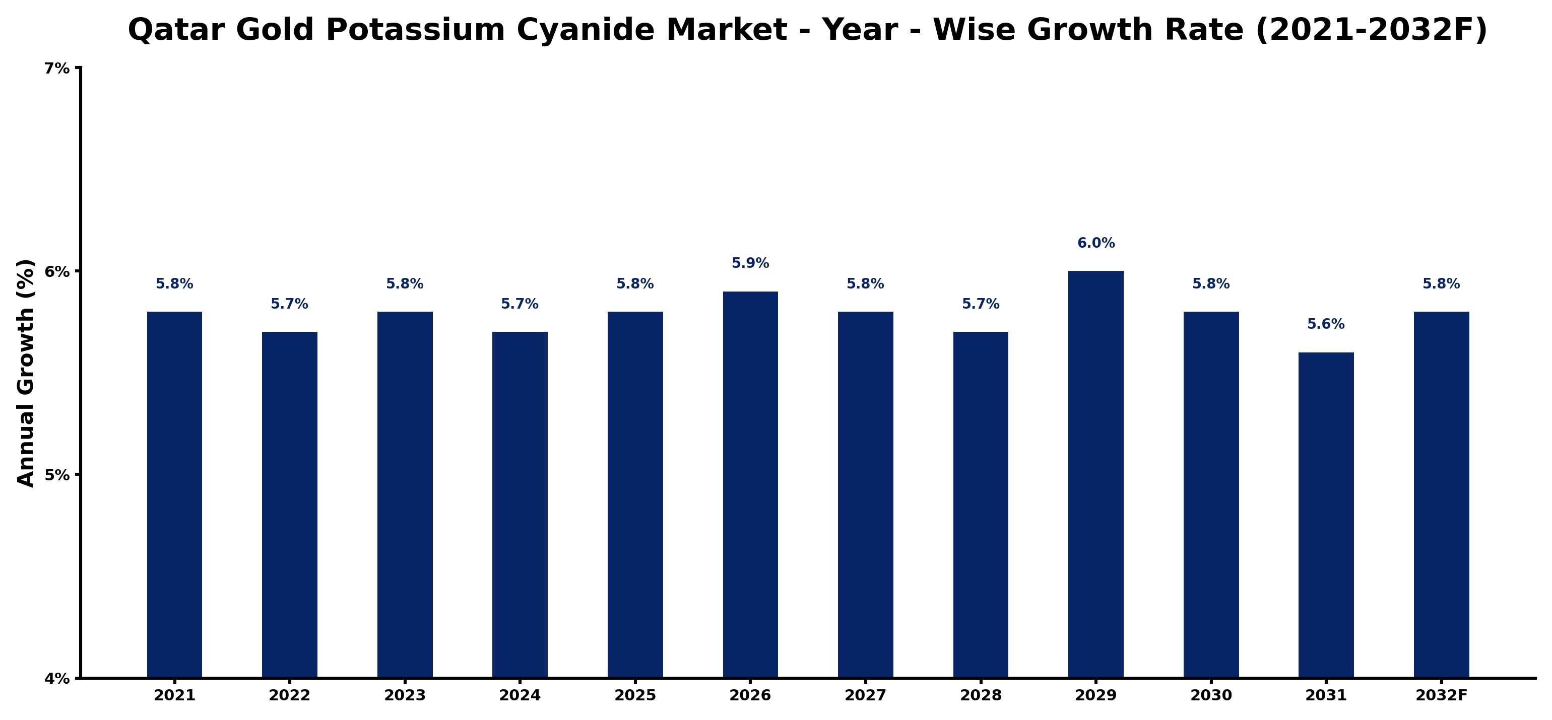 Qatar Gold Potassium Cyanide Market Year-wise Growth Rate and Key Drivers