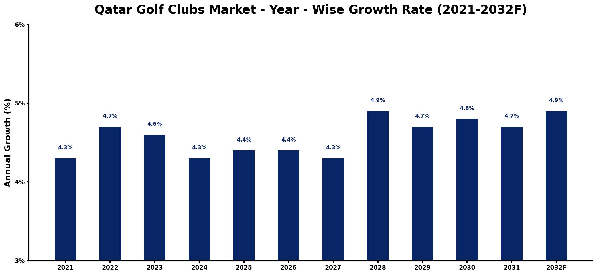 Qatar Golf Clubs Market Year-wise Growth Rate and Key Drivers