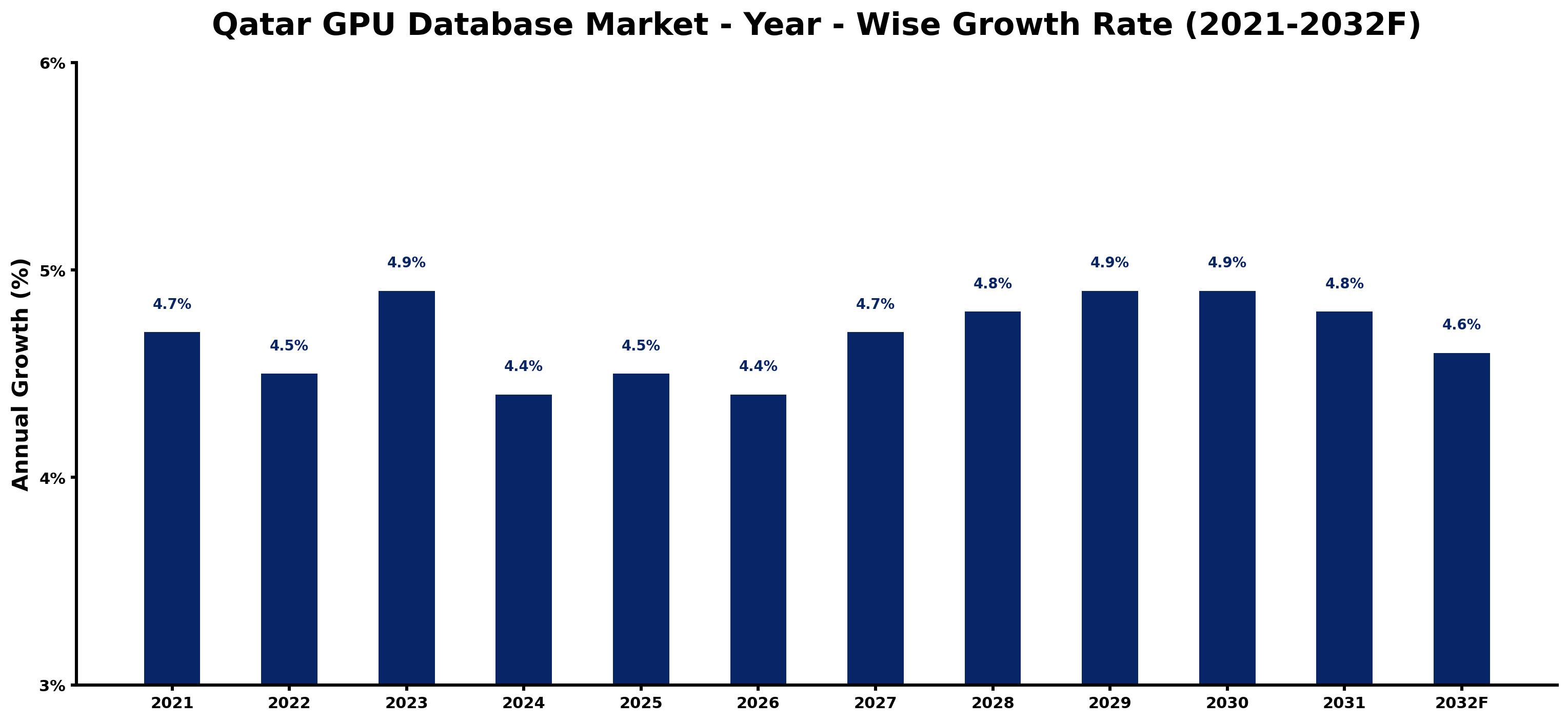 Qatar GPU Database Market Year-wise Growth Rate and Key Drivers