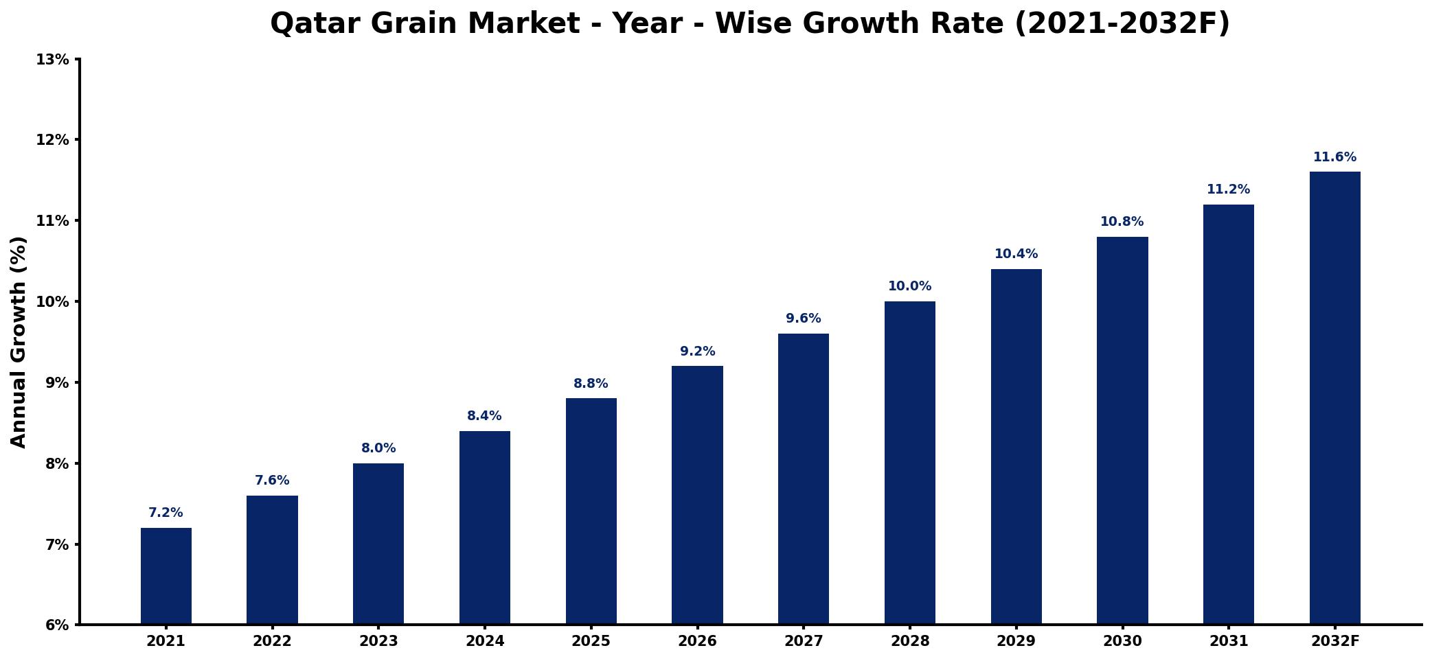 Qatar Grain Market Year-wise Growth Rate and Key Drivers