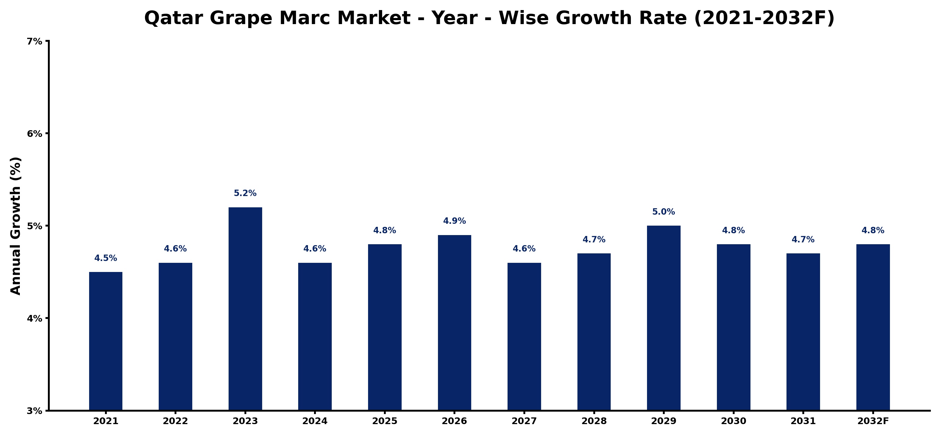 Qatar Grape Marc Market Year-wise Growth Rate and Key Drivers