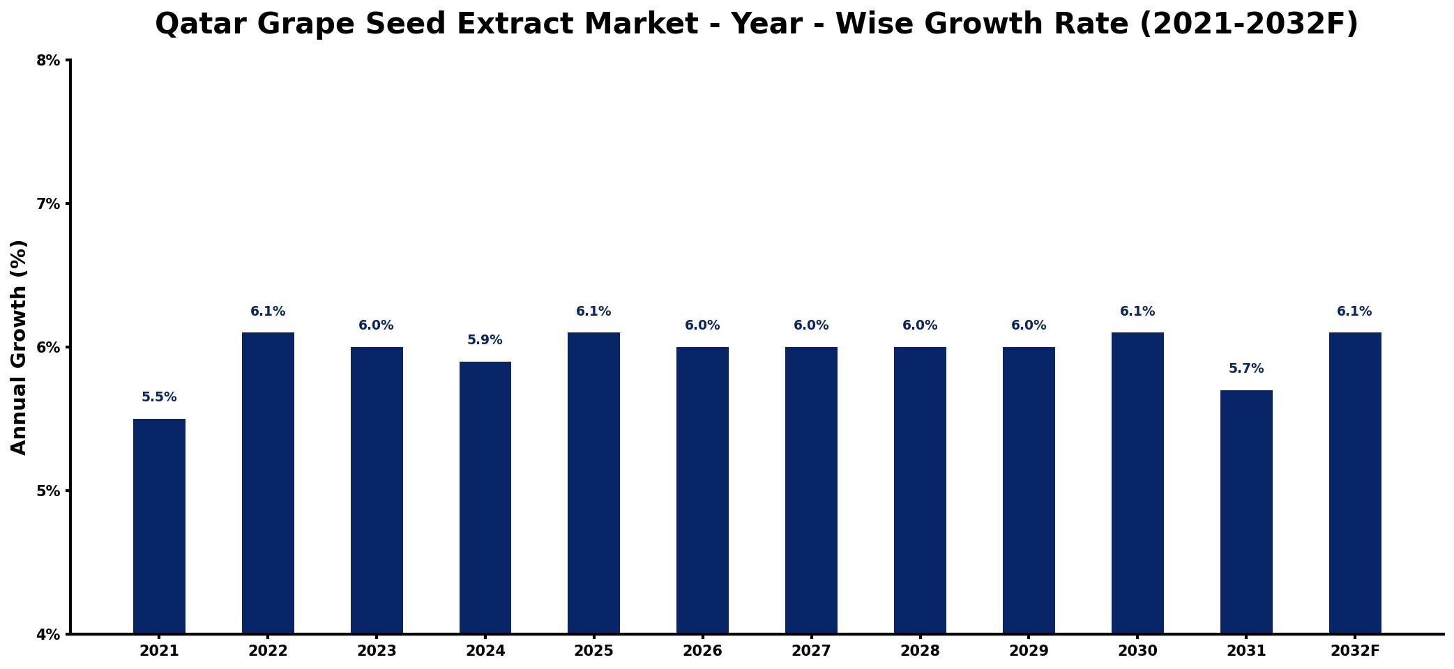 Qatar Grape Seed Extract Market Year-wise Growth Rate and Key Drivers