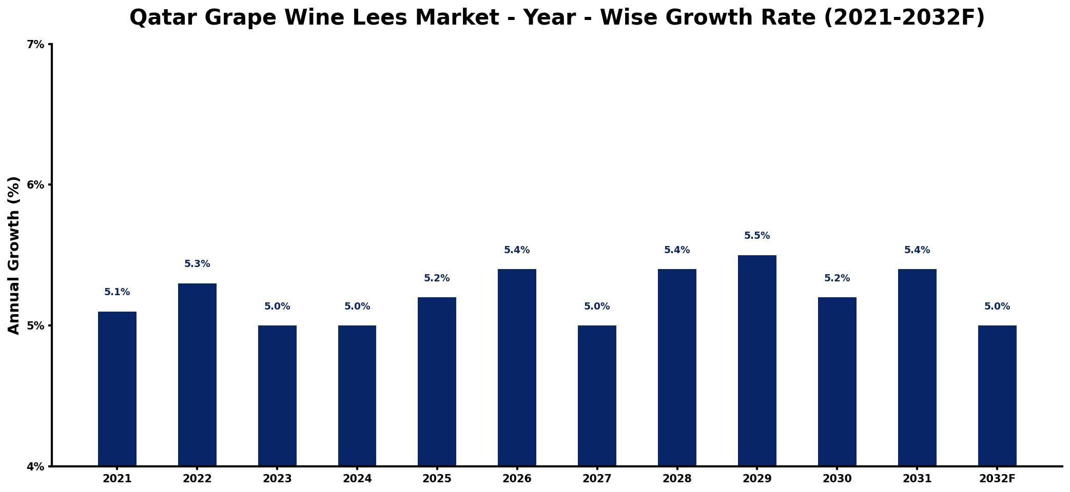 Qatar Grape Wine Lees Market Year-wise Growth Rate and Key Drivers