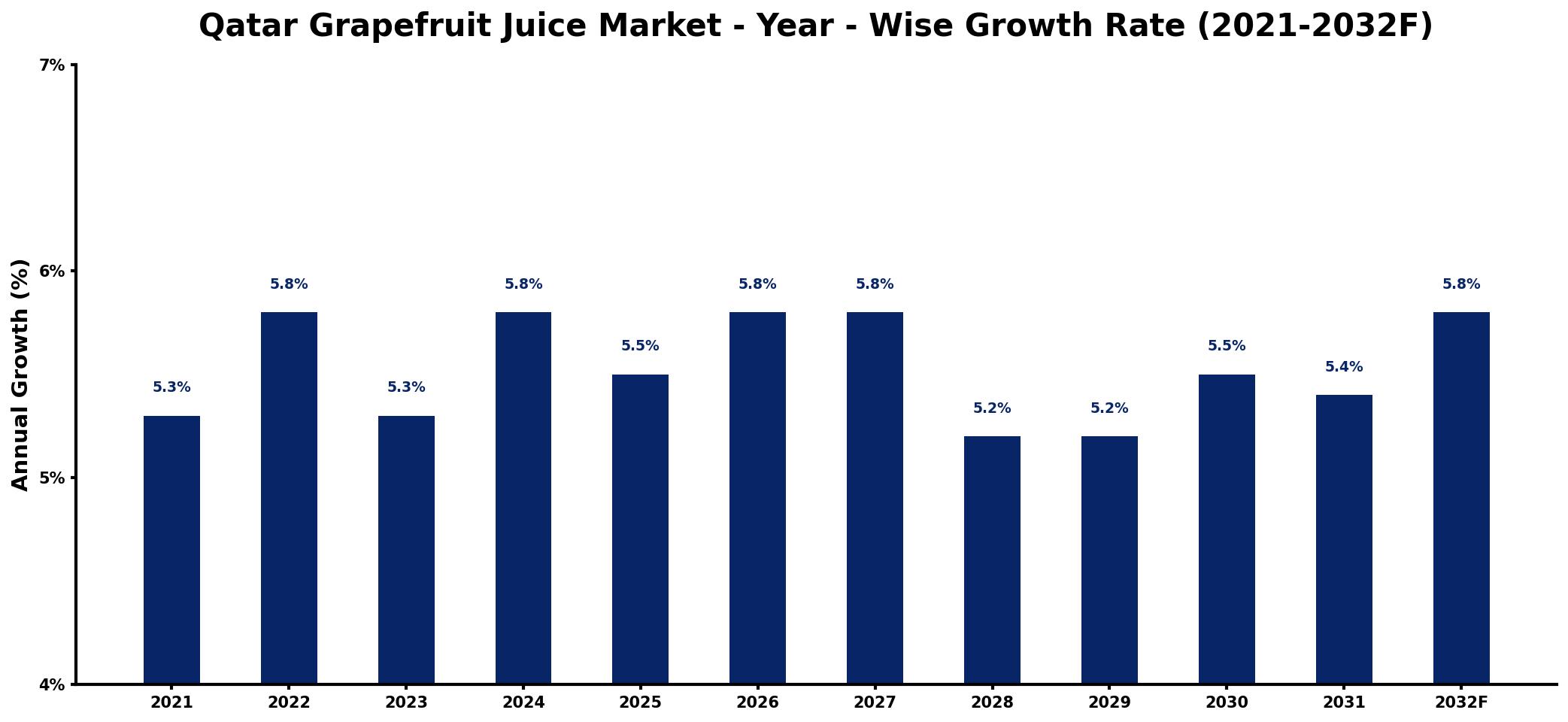 Qatar Grapefruit Juice Market Year-wise Growth Rate and Key Drivers