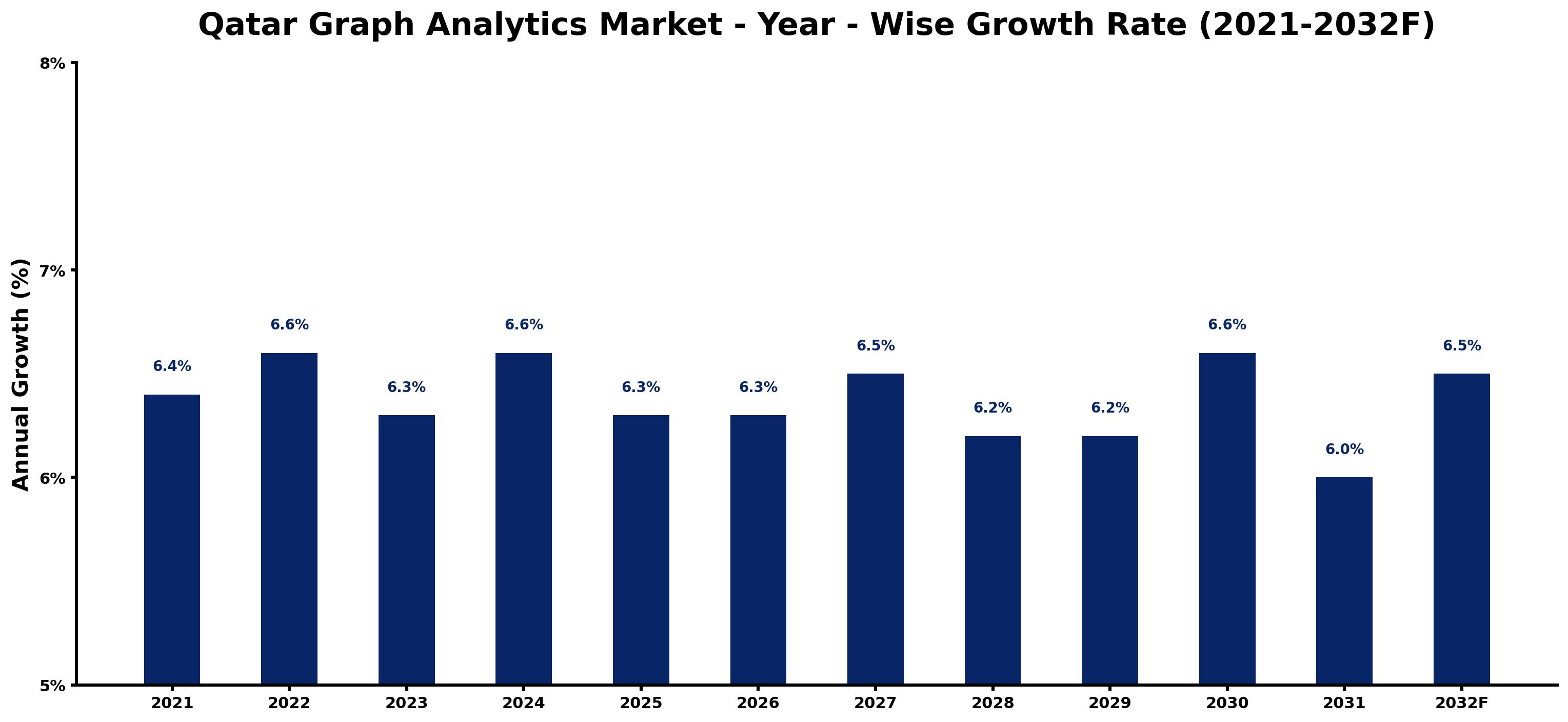Qatar Graph Analytics Market Year-wise Growth Rate and Key Drivers