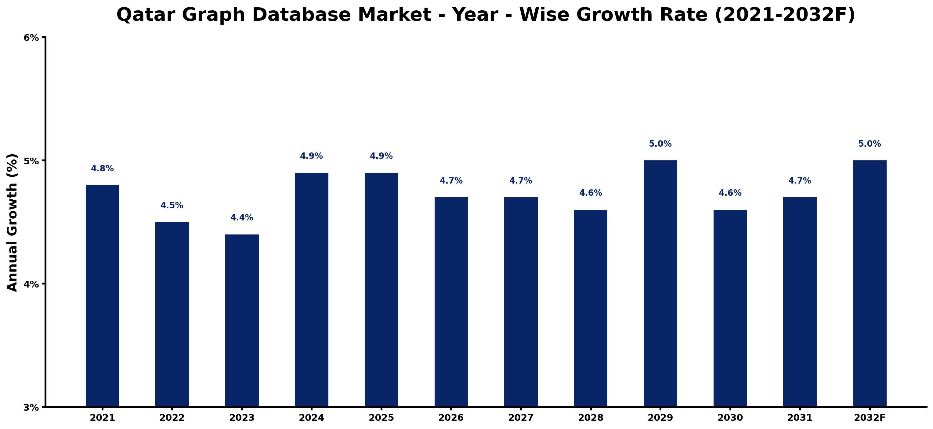 Qatar Graph Database Market Year-wise Growth Rate and Key Drivers