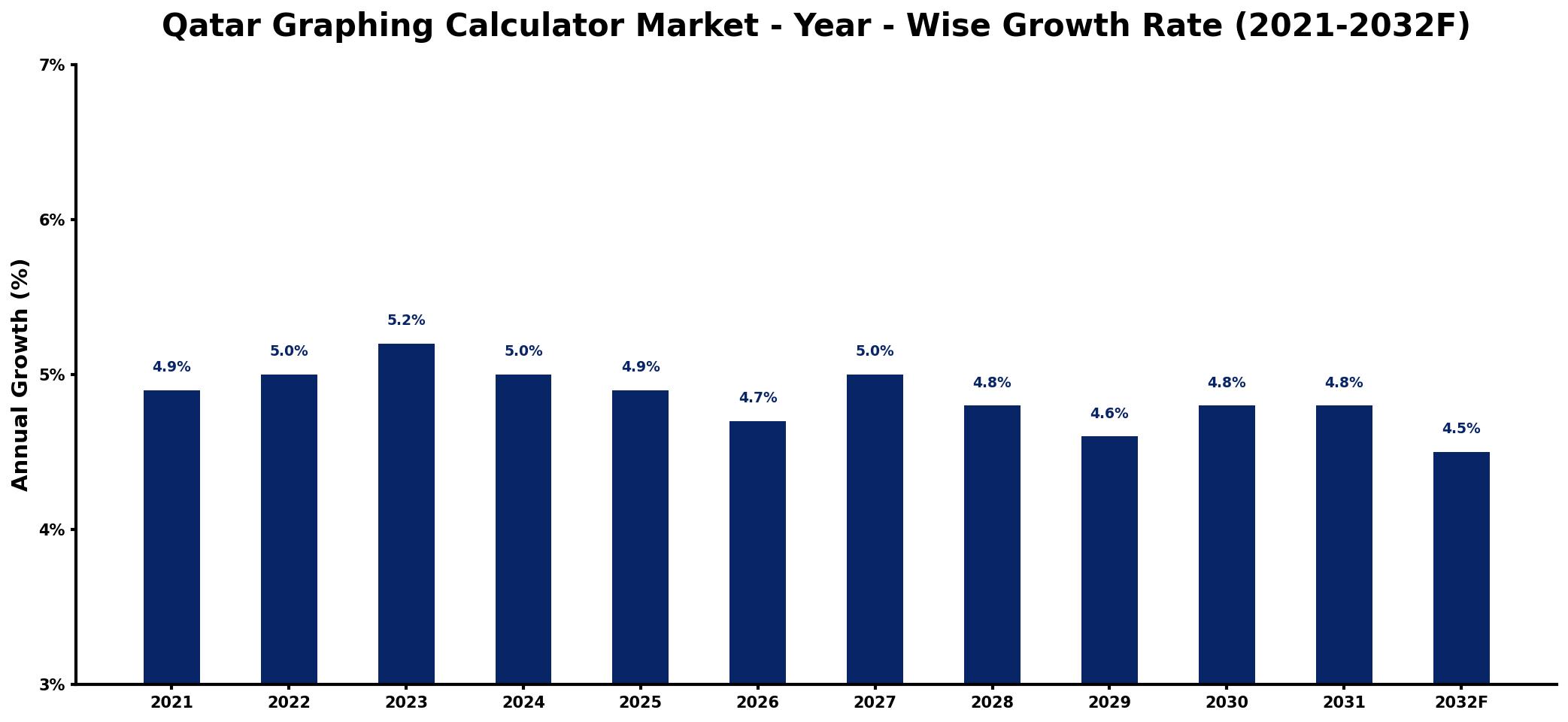 Qatar Graphing Calculator Market Year-wise Growth Rate and Key Drivers