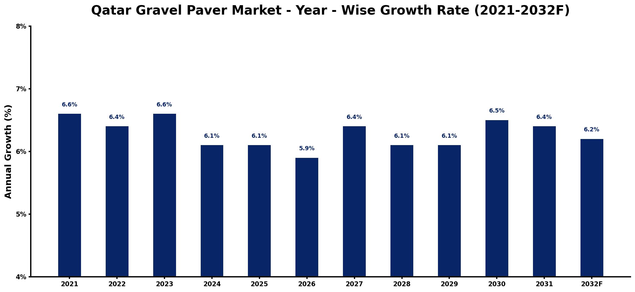 Qatar Gravel Paver Market Year-wise Growth Rate and Key Drivers
