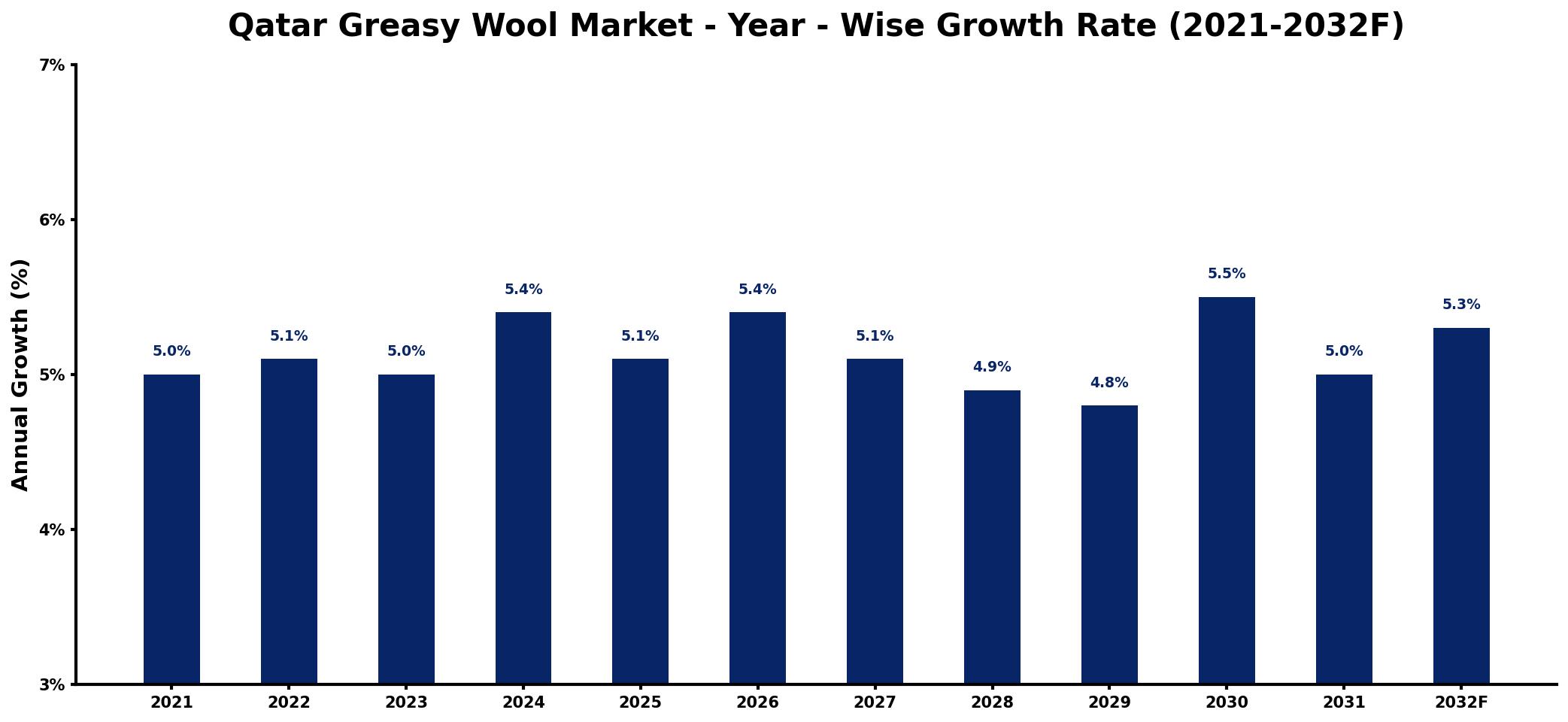 Qatar Greasy Wool Market Year-wise Growth Rate and Key Drivers