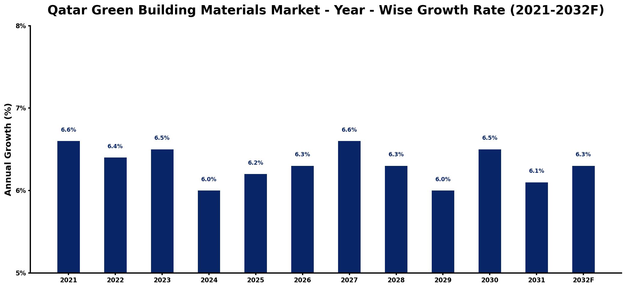 Qatar Green Building Materials Market Year-wise Growth Rate and Key Drivers