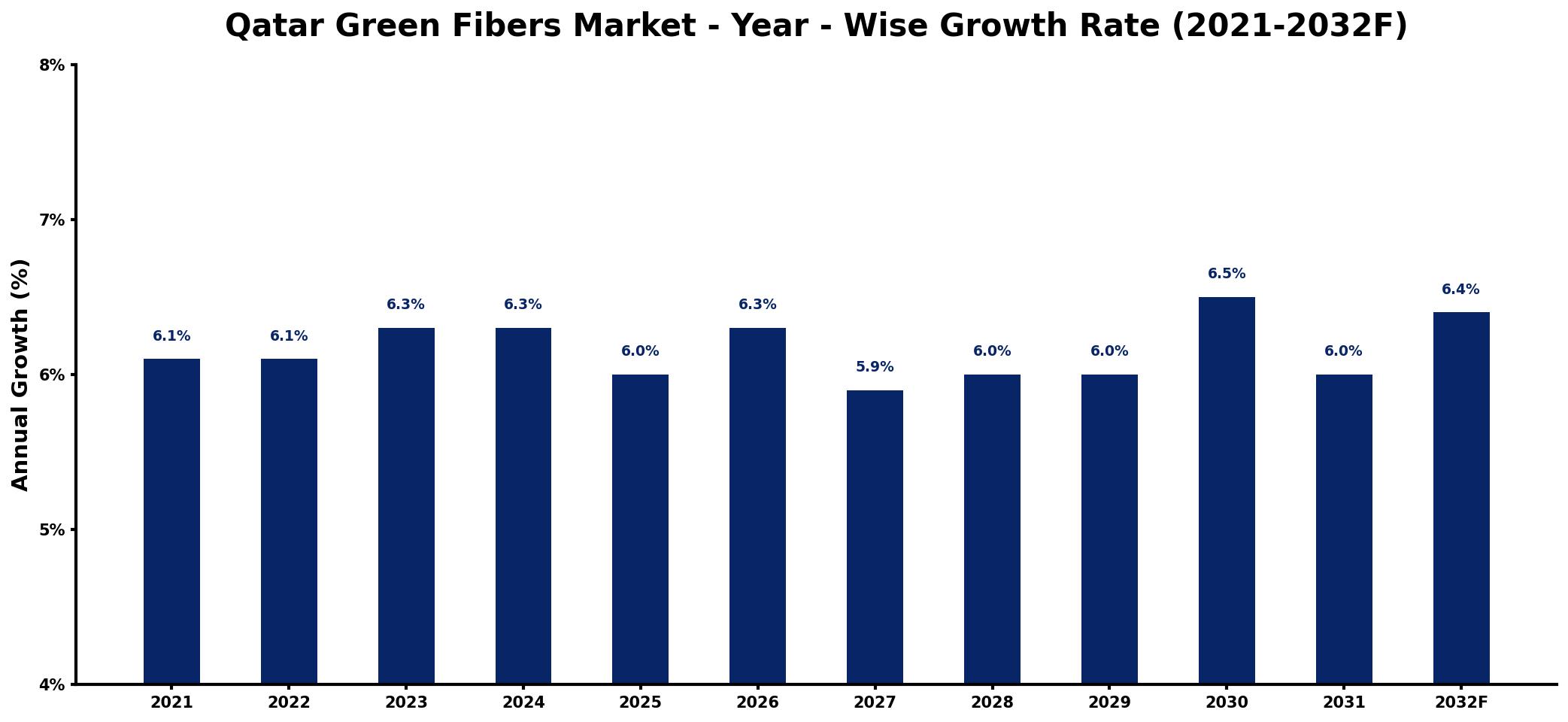 Qatar Green Fibers Market Year-wise Growth Rate and Key Drivers