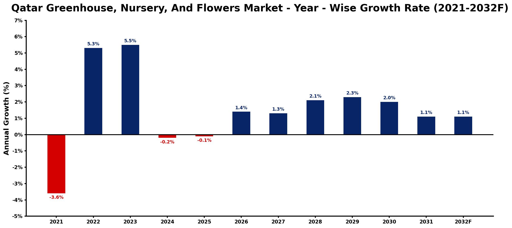 Qatar Greenhouse, Nursery, And Flowers Market Year-wise Growth Rate and Key Drivers