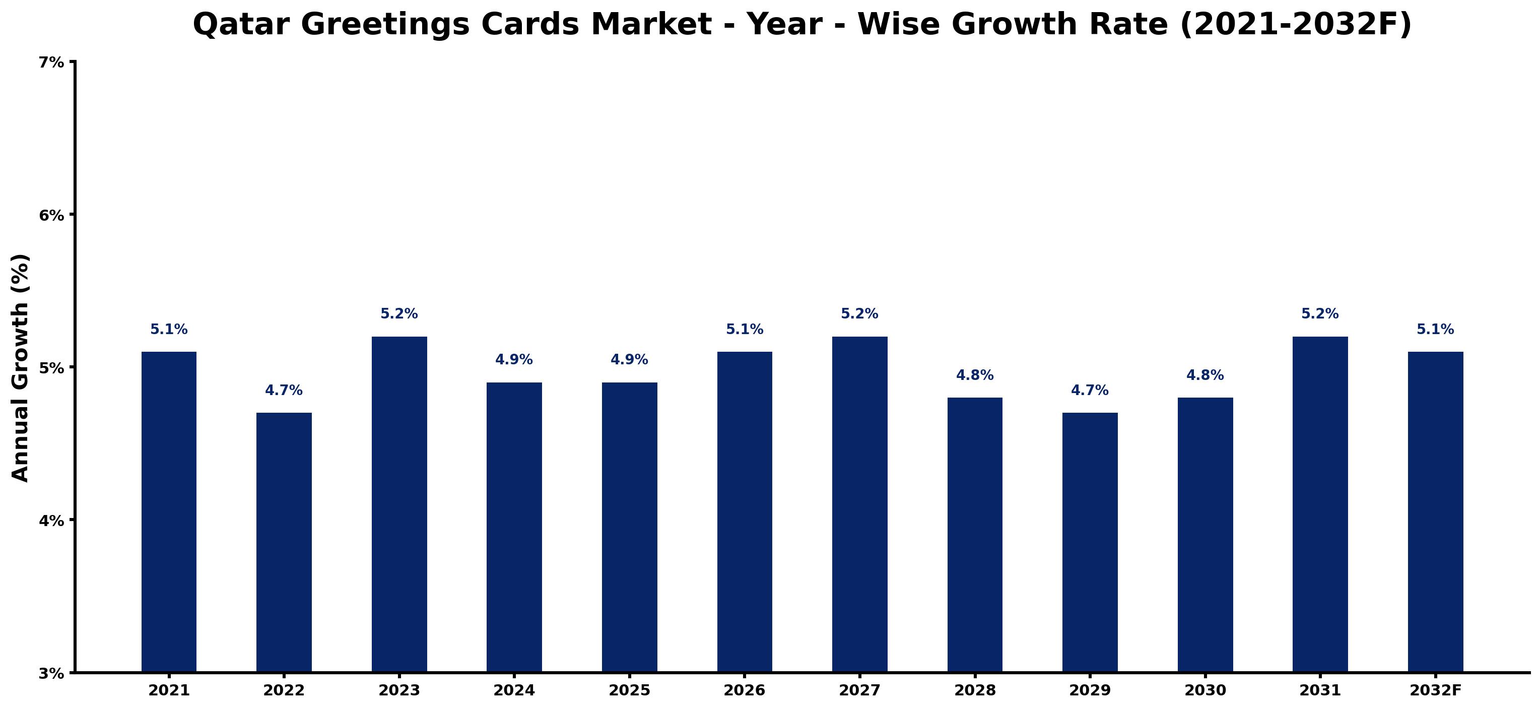 Qatar Greetings Cards Market Year-wise Growth Rate and Key Drivers
