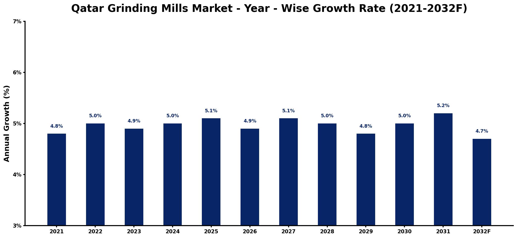 Qatar Grinding Mills Market Year-wise Growth Rate and Key Drivers