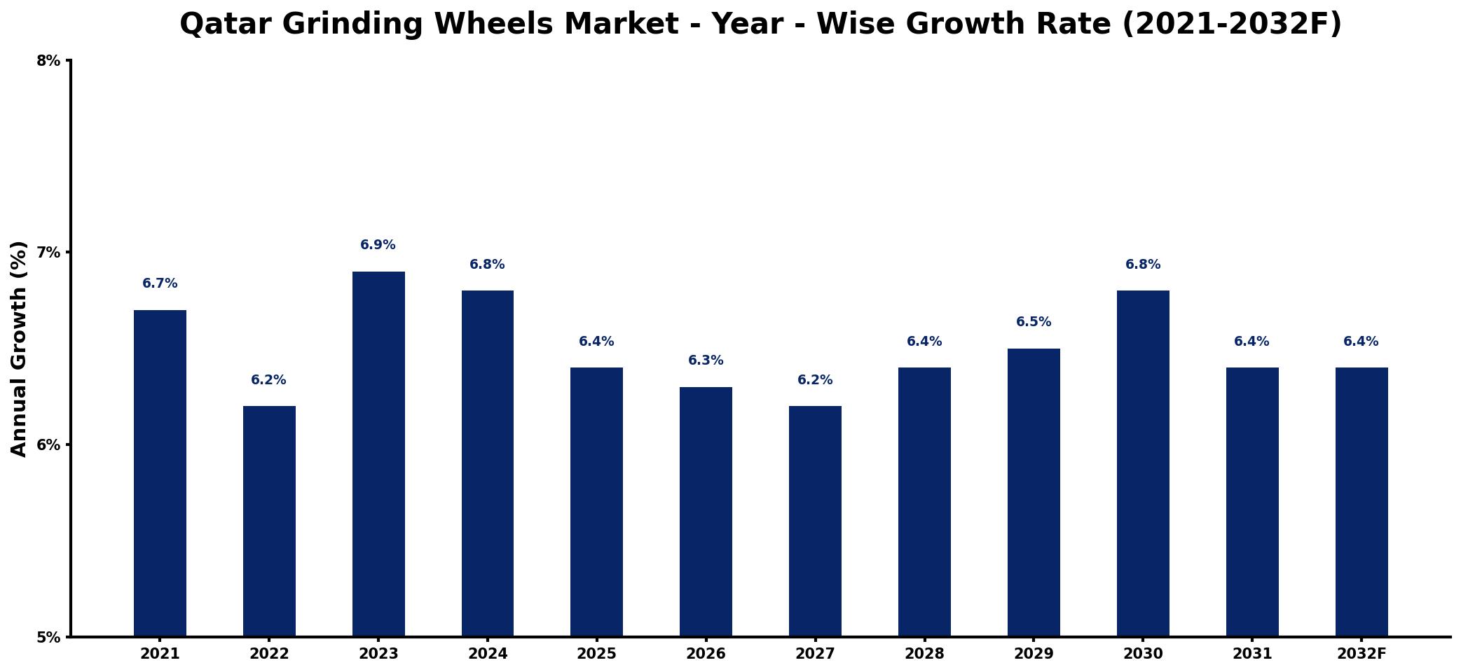 Qatar Grinding Wheels Market Year-wise Growth Rate and Key Drivers