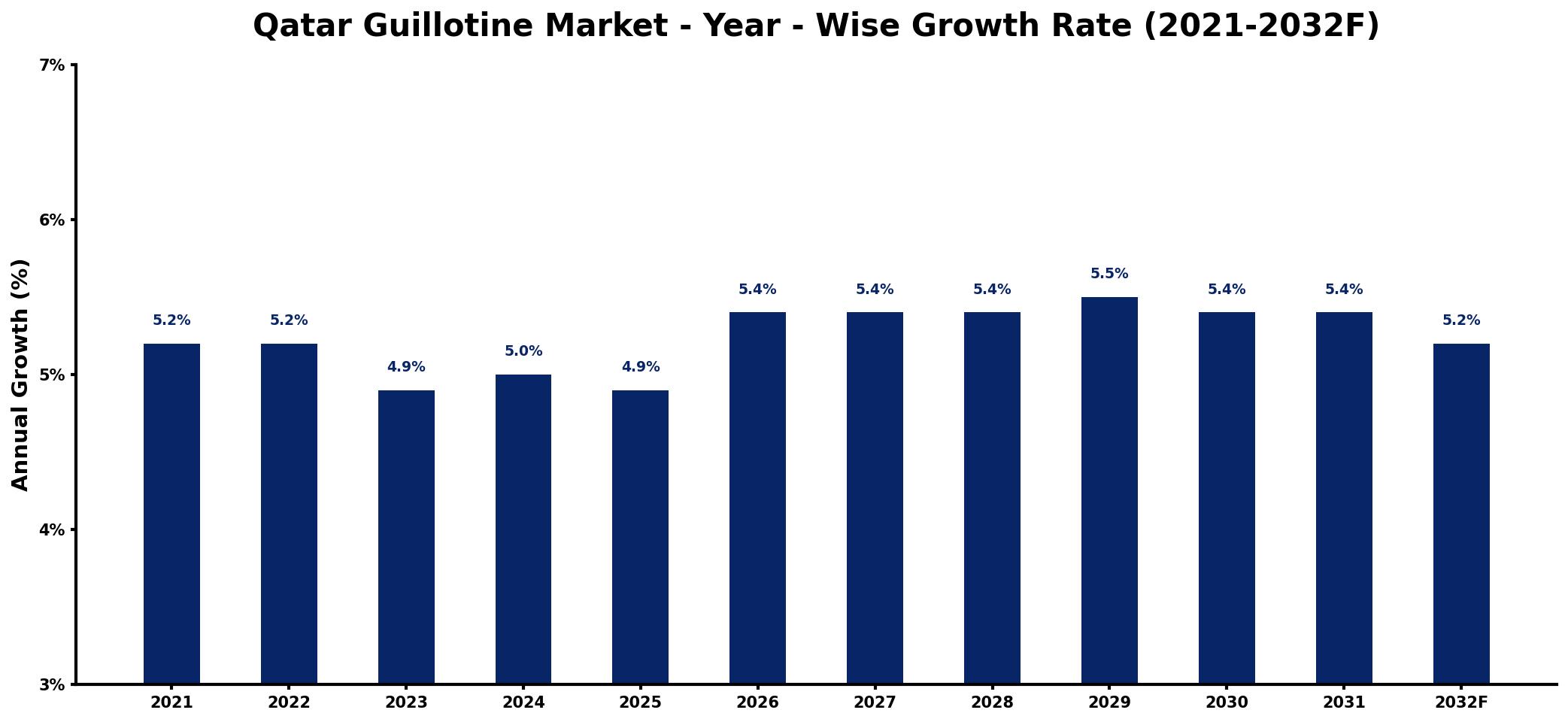 Qatar Guillotine Market Year-wise Growth Rate and Key Drivers
