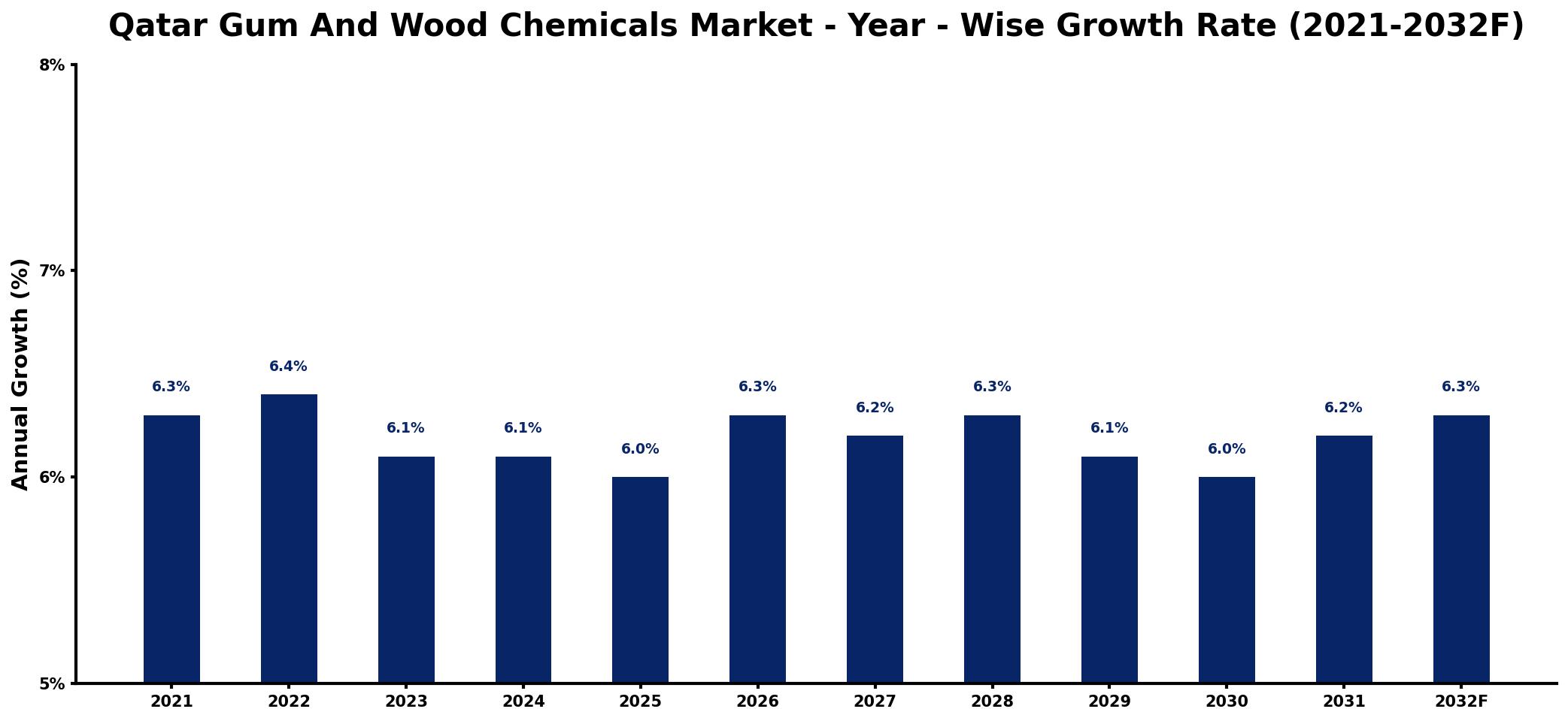 Qatar Gum And Wood Chemicals Market Year-wise Growth Rate and Key Drivers