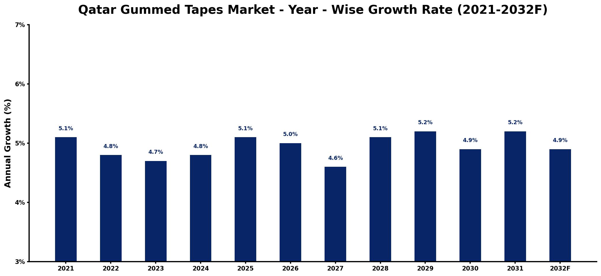 Qatar Gummed Tapes Market Year-wise Growth Rate and Key Drivers