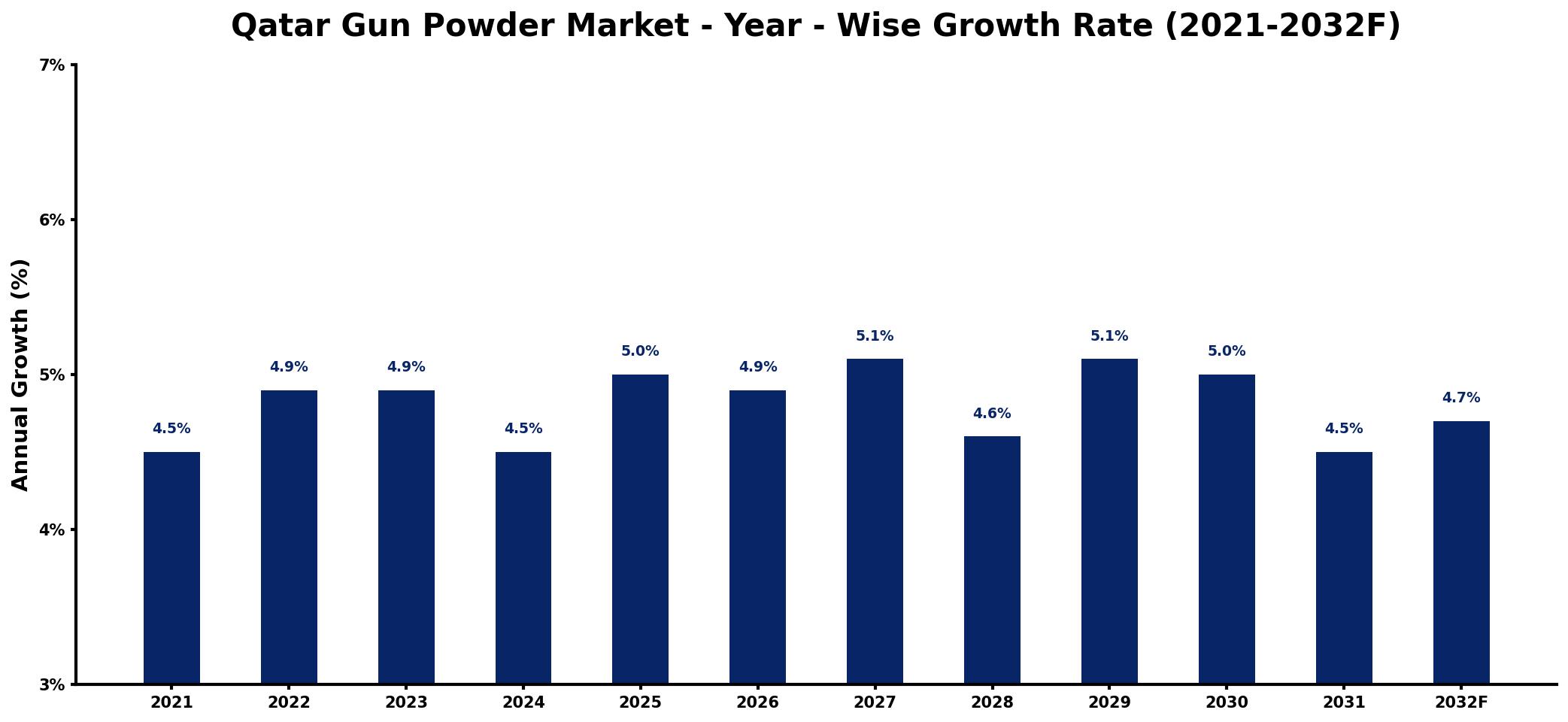 Qatar Gun Powder Market Year-wise Growth Rate and Key Drivers
