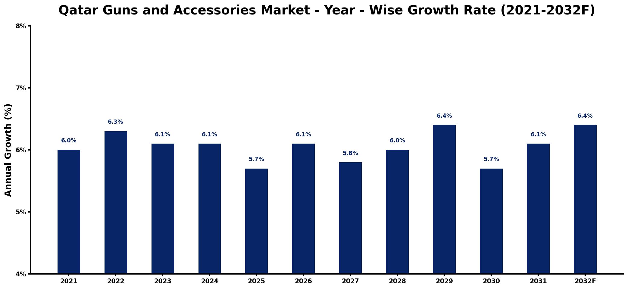 Qatar Guns and Accessories Market Year-wise Growth Rate and Key Drivers