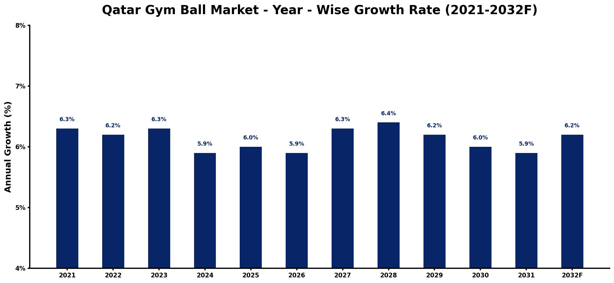 Qatar Gym Ball Market Year-wise Growth Rate and Key Drivers