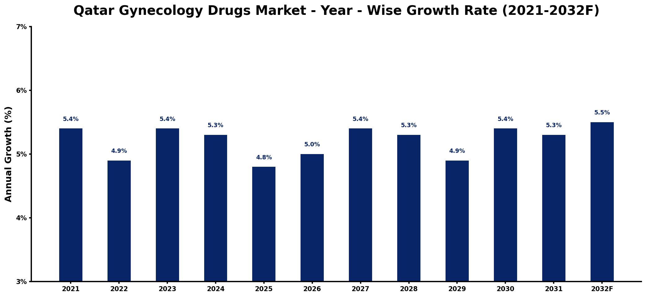 Qatar Gynecology Drugs Market Year-wise Growth Rate and Key Drivers