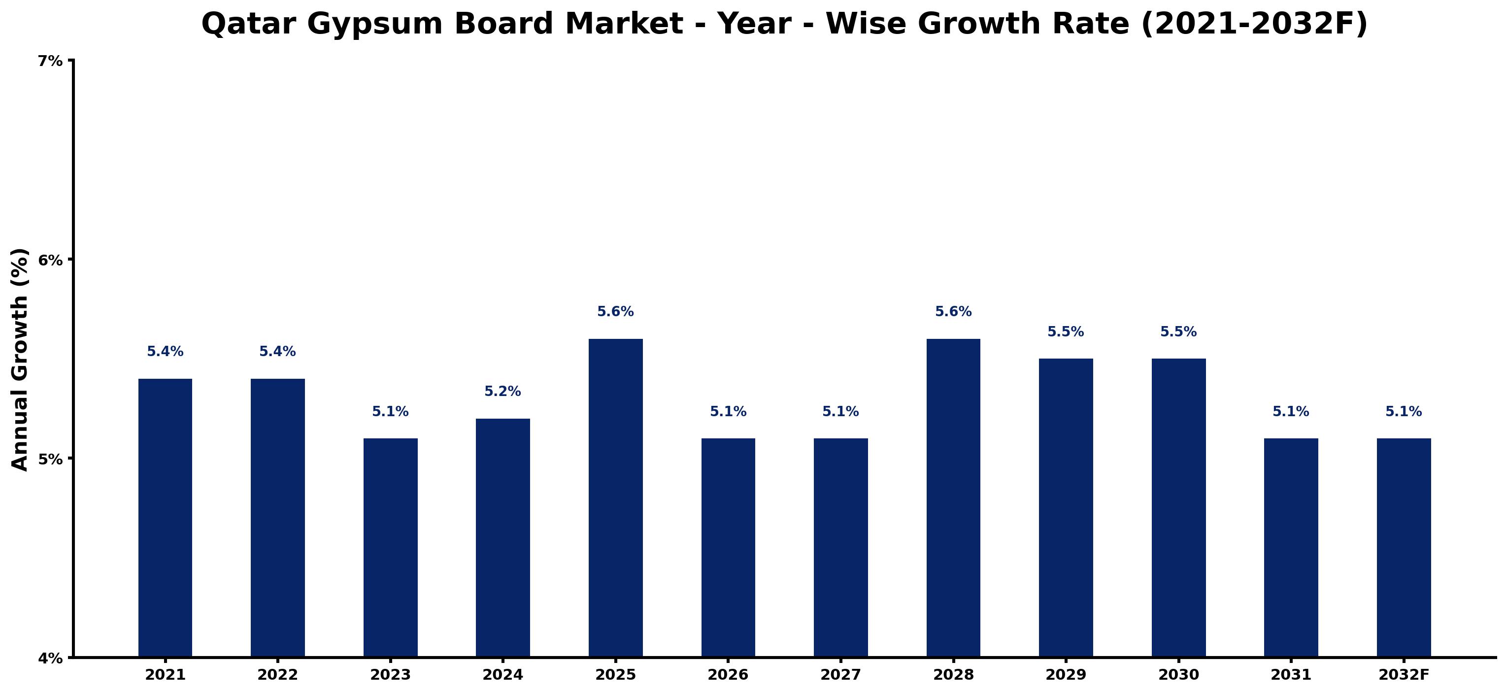Qatar Gypsum Board Market Year-wise Growth Rate and Key Drivers