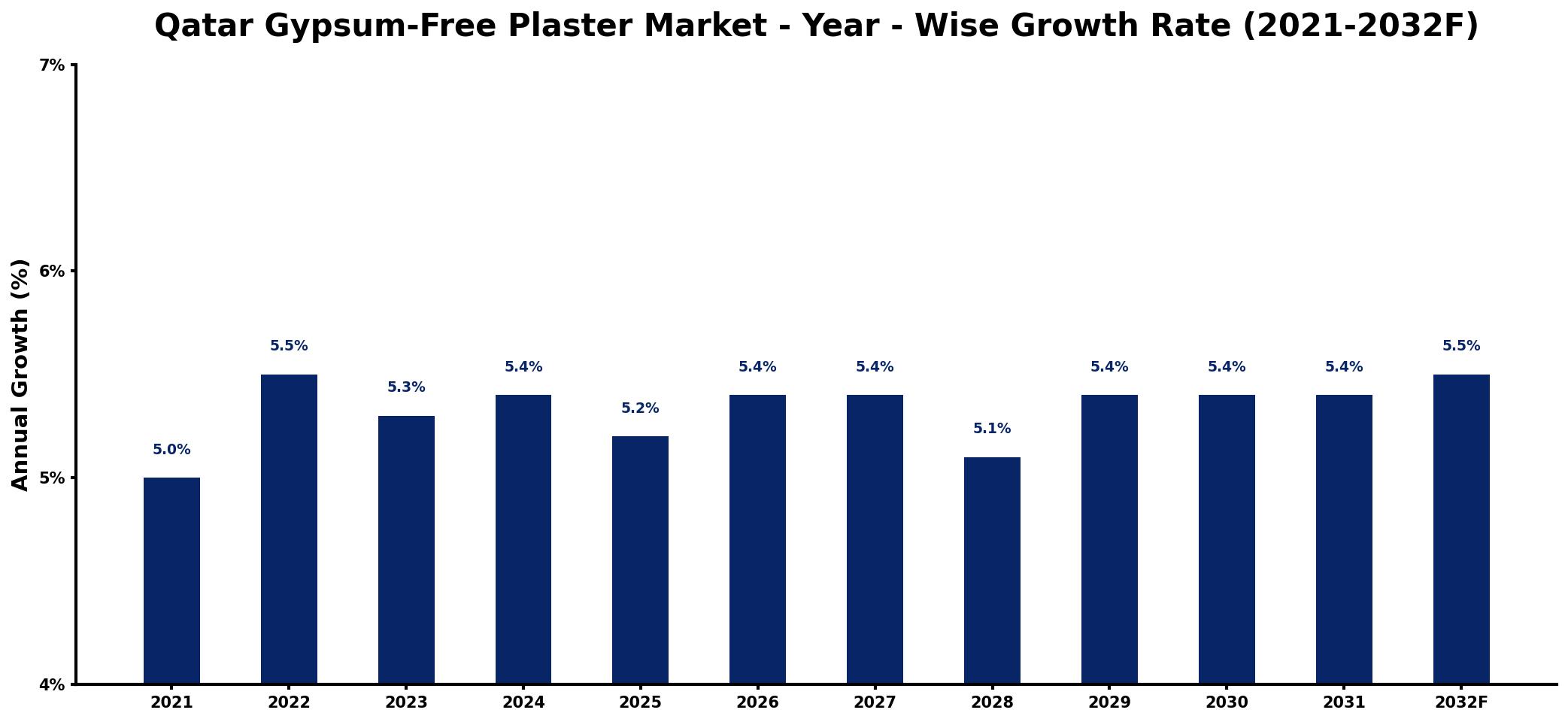 Qatar Gypsum-Free Plaster Market Year-wise Growth Rate and Key Drivers
