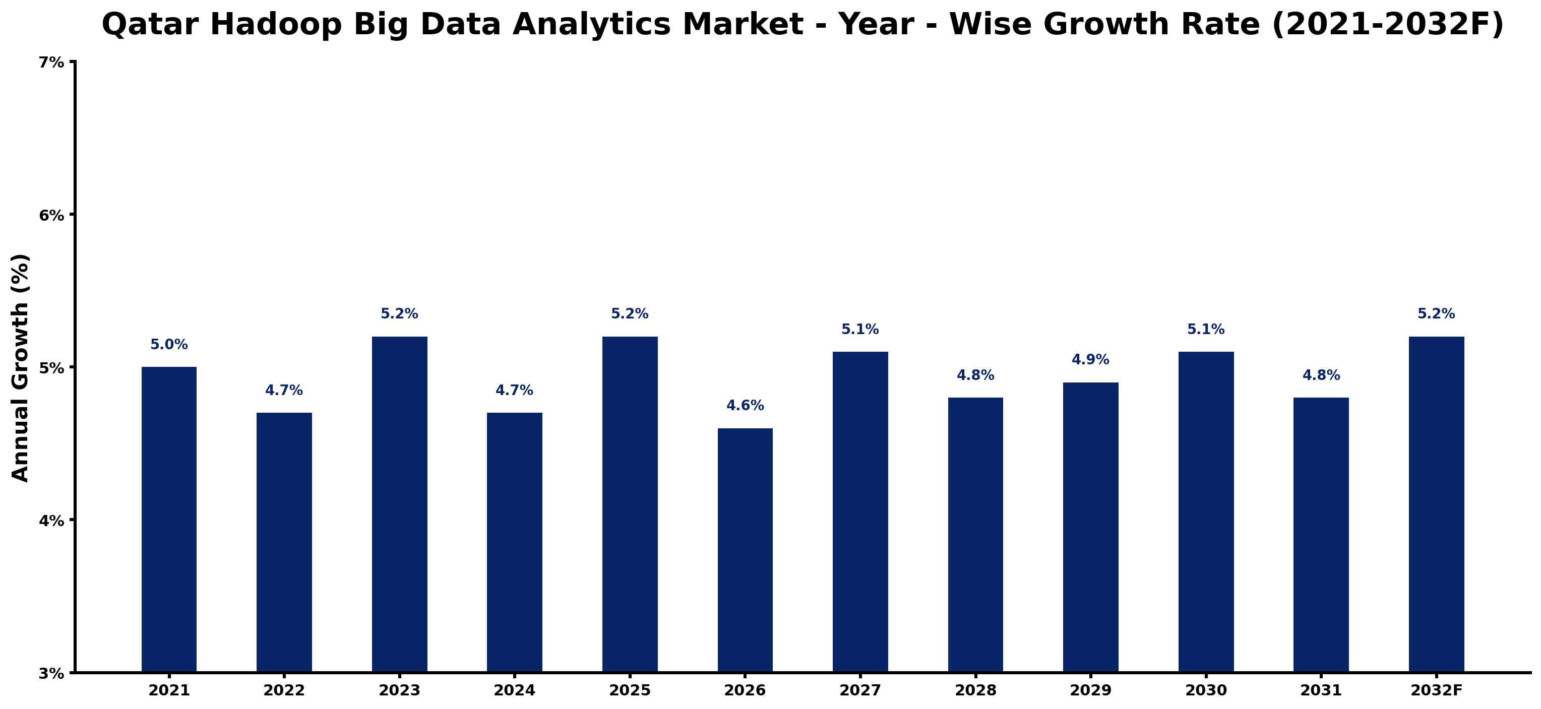 Qatar Hadoop Big Data Analytics Market Year-wise Growth Rate and Key Drivers