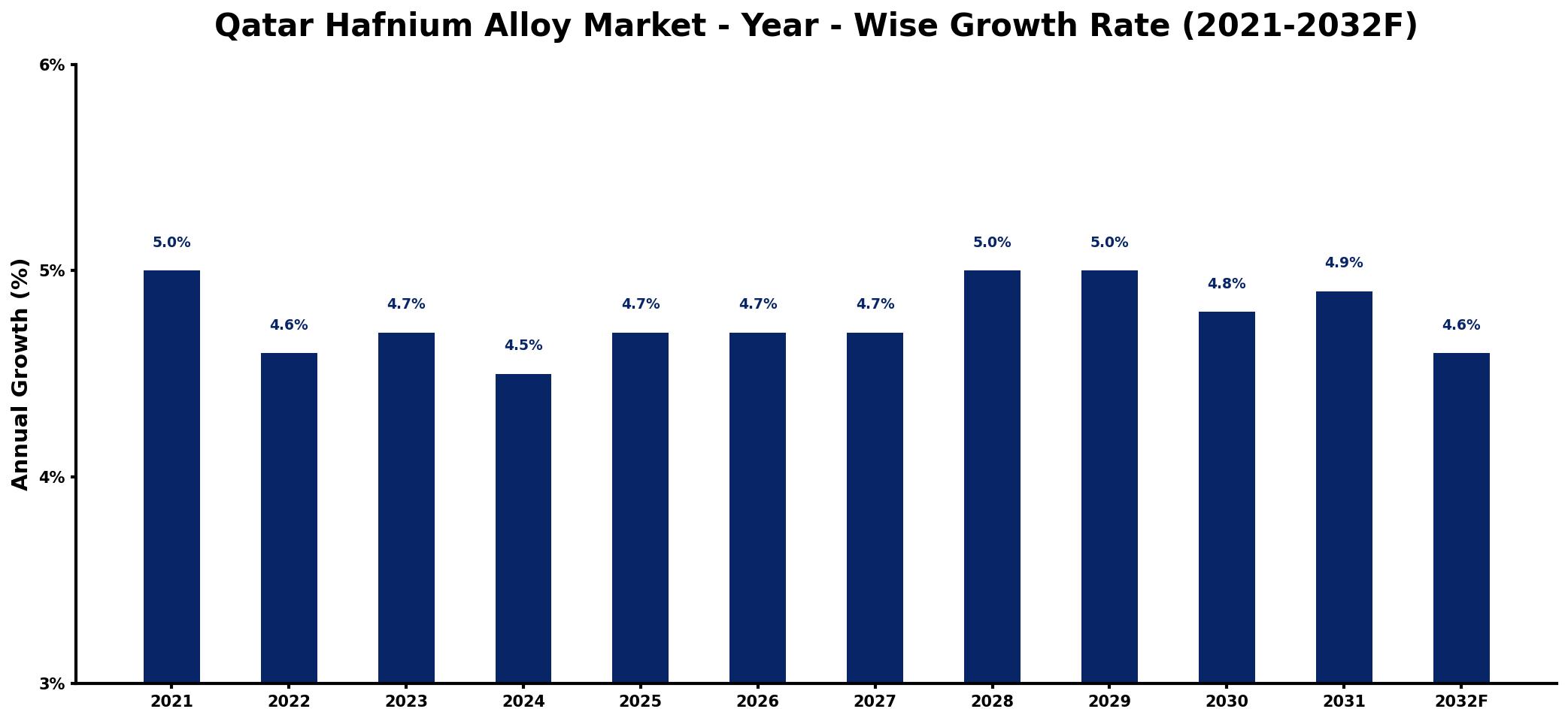 Qatar Hafnium Alloy Market Year-wise Growth Rate and Key Drivers