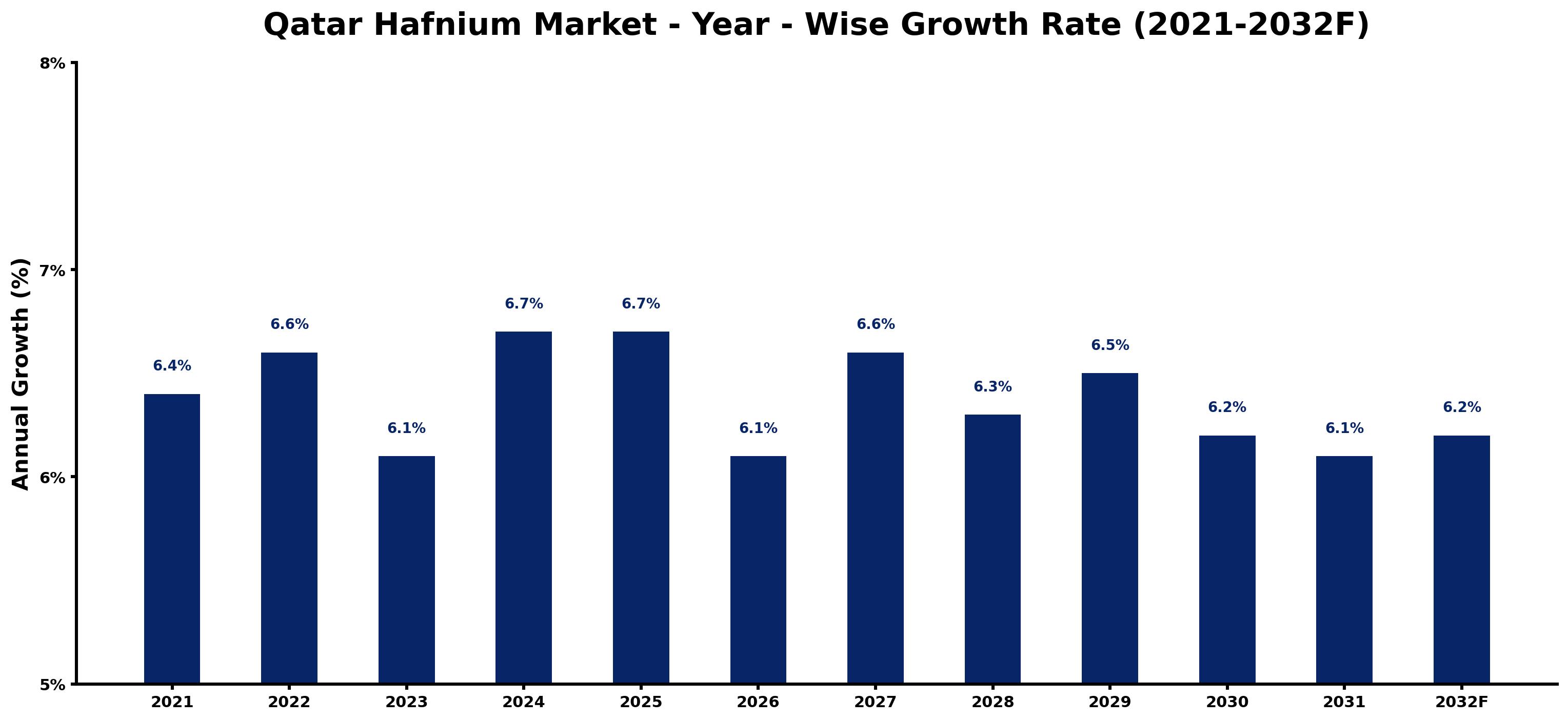 Qatar Hafnium Market Year-wise Growth Rate and Key Drivers