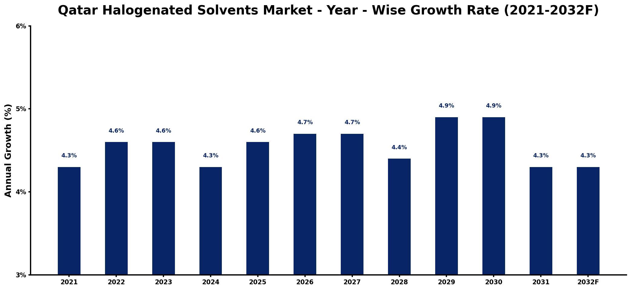 Qatar Halogenated Solvents Market Year-wise Growth Rate and Key Drivers