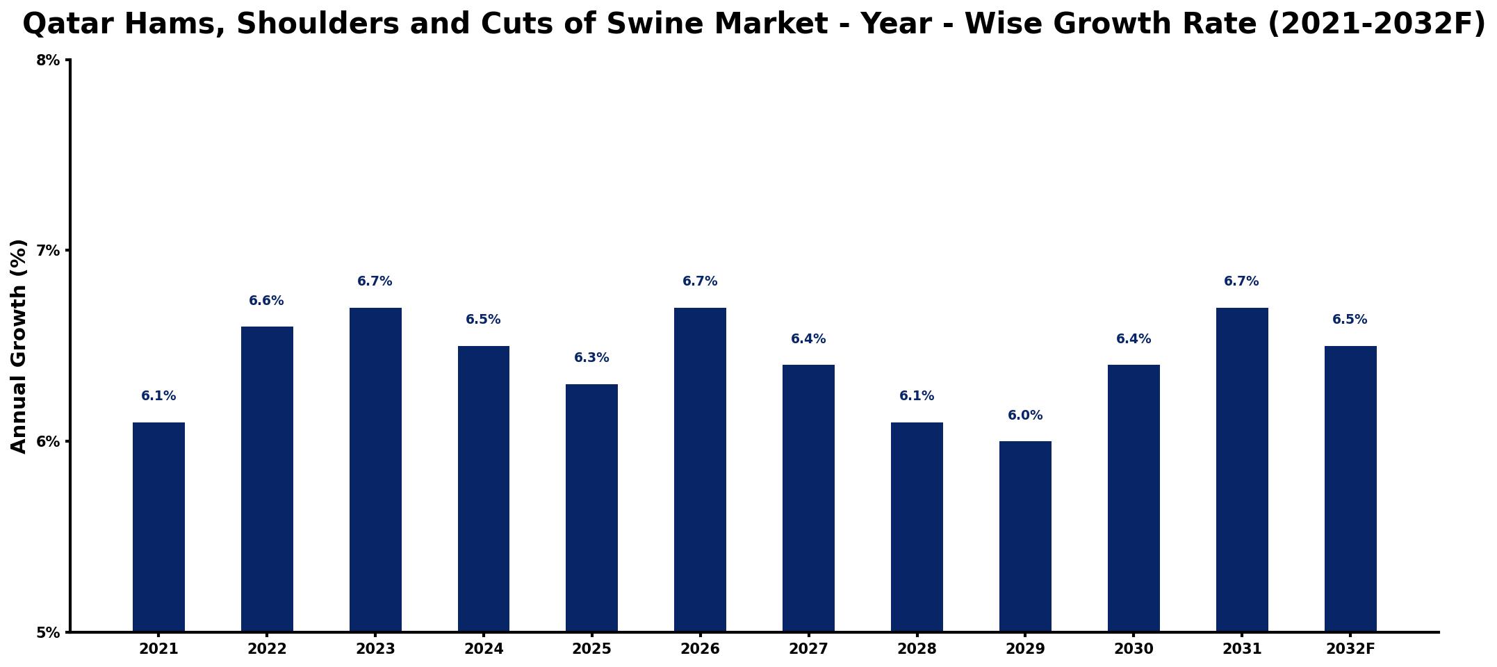 Qatar Hams, Shoulders and Cuts of Swine Market Year-wise Growth Rate and Key Drivers