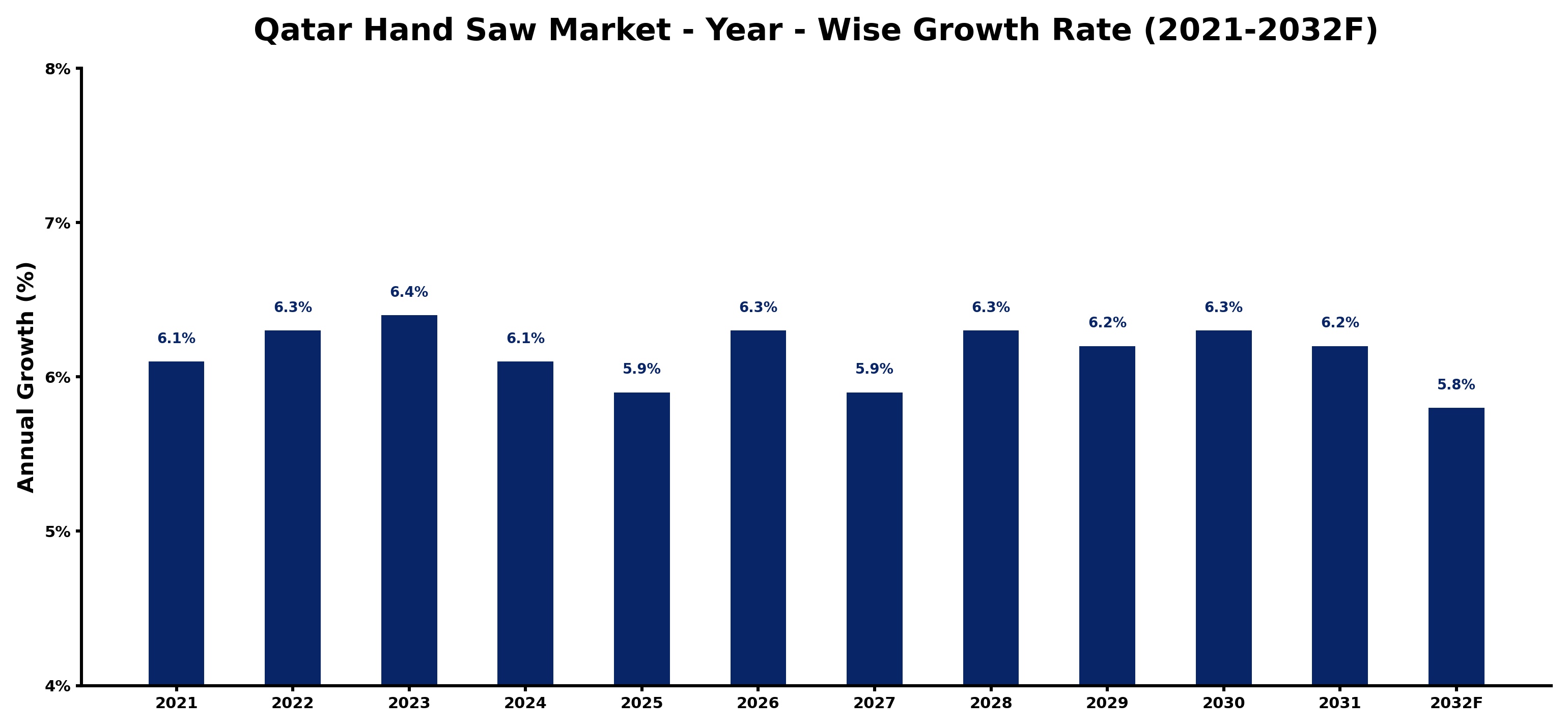 Qatar Hand Saw Market Year-wise Growth Rate and Key Drivers