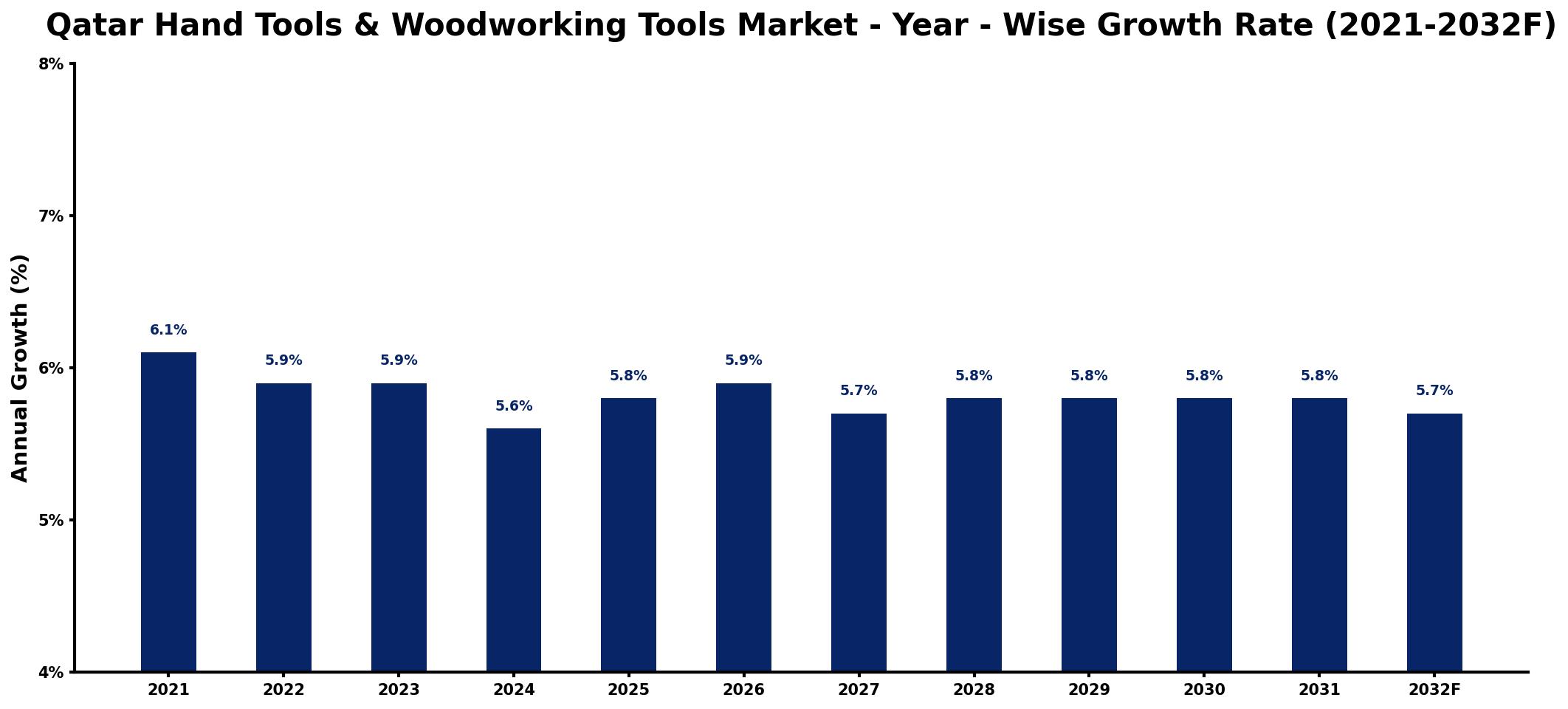 Qatar Hand Tools & Woodworking Tools Market Year-wise Growth Rate and Key Drivers